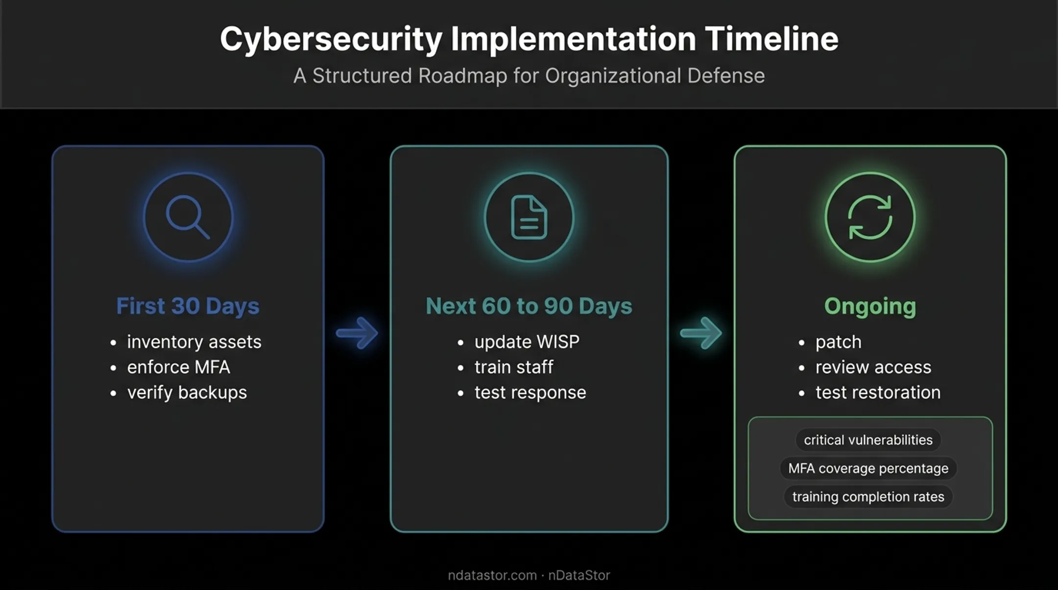 Cybersecurity roadmap timeline for small and midsized firms