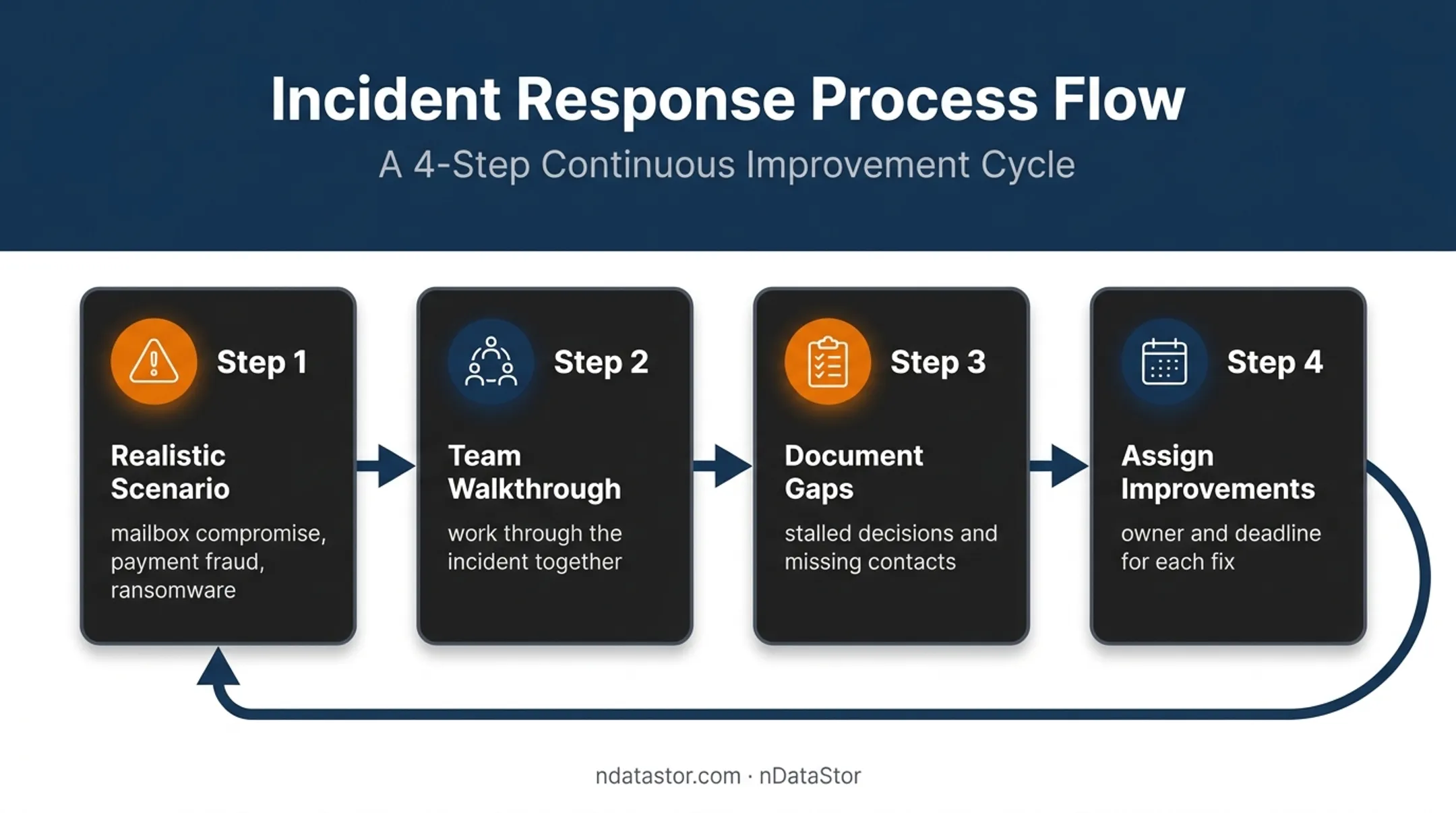 Cybersecurity tabletop exercise improvement cycle for professional firms