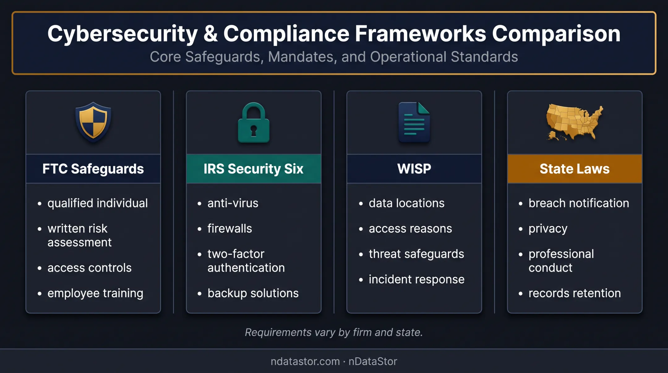 US cybersecurity compliance requirements for accounting firms comparison