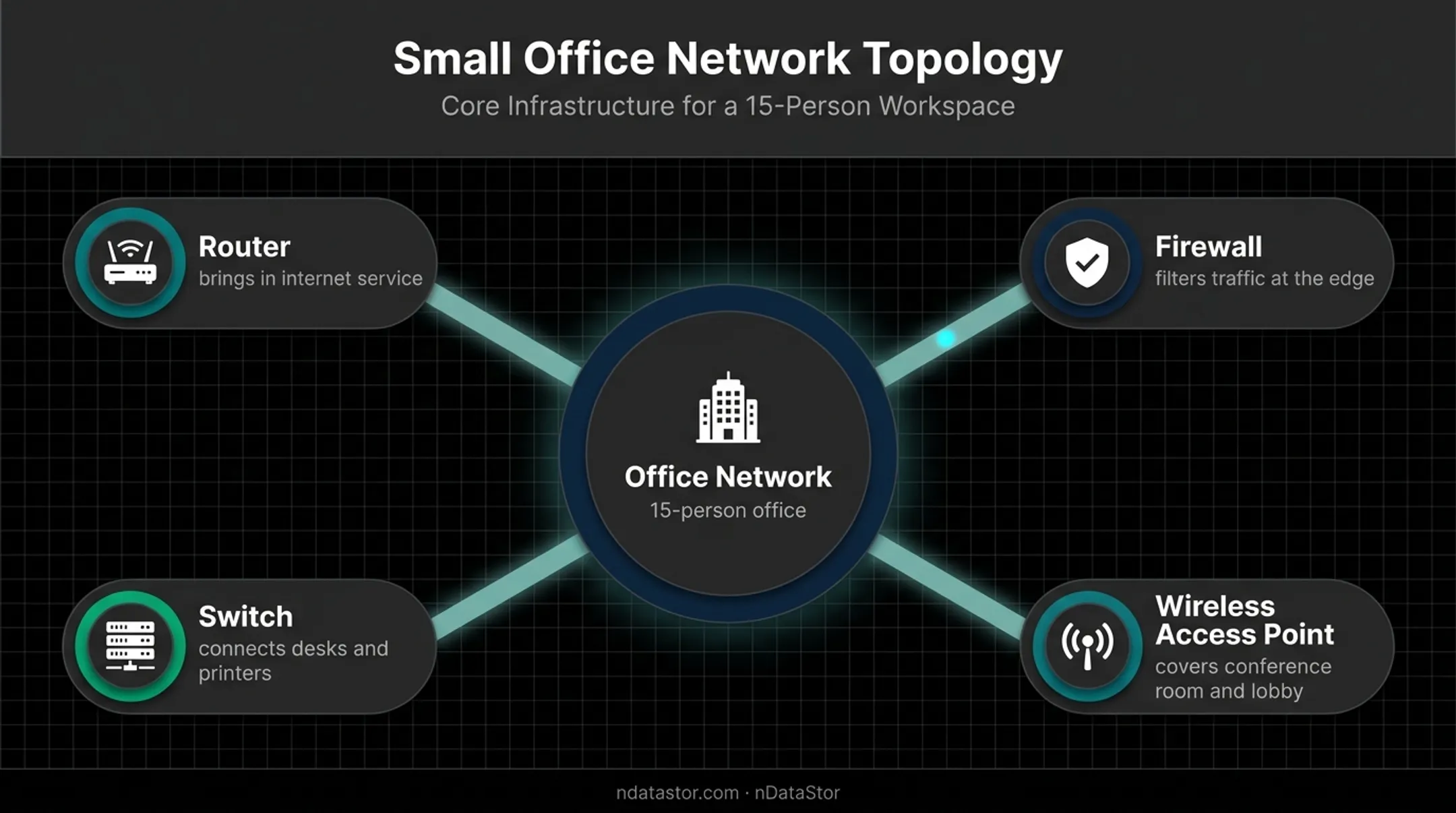 Small business network architecture connecting router switch firewall access points