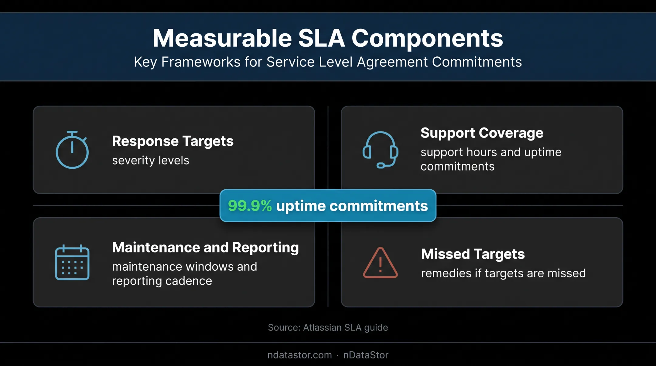 Service level agreement components and uptime commitment for managed networks