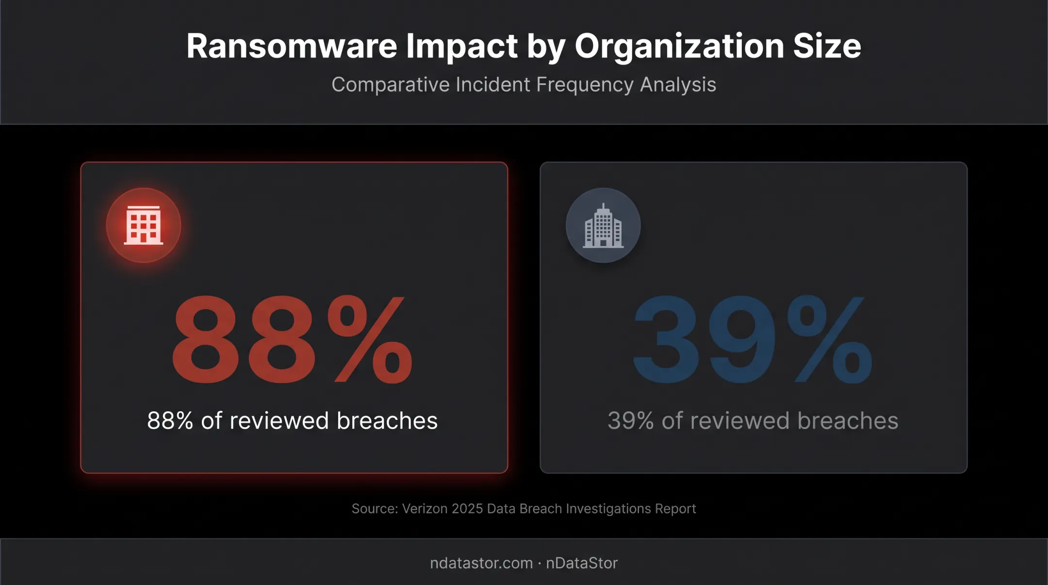 Ransomware breach rates for small and large businesses comparison