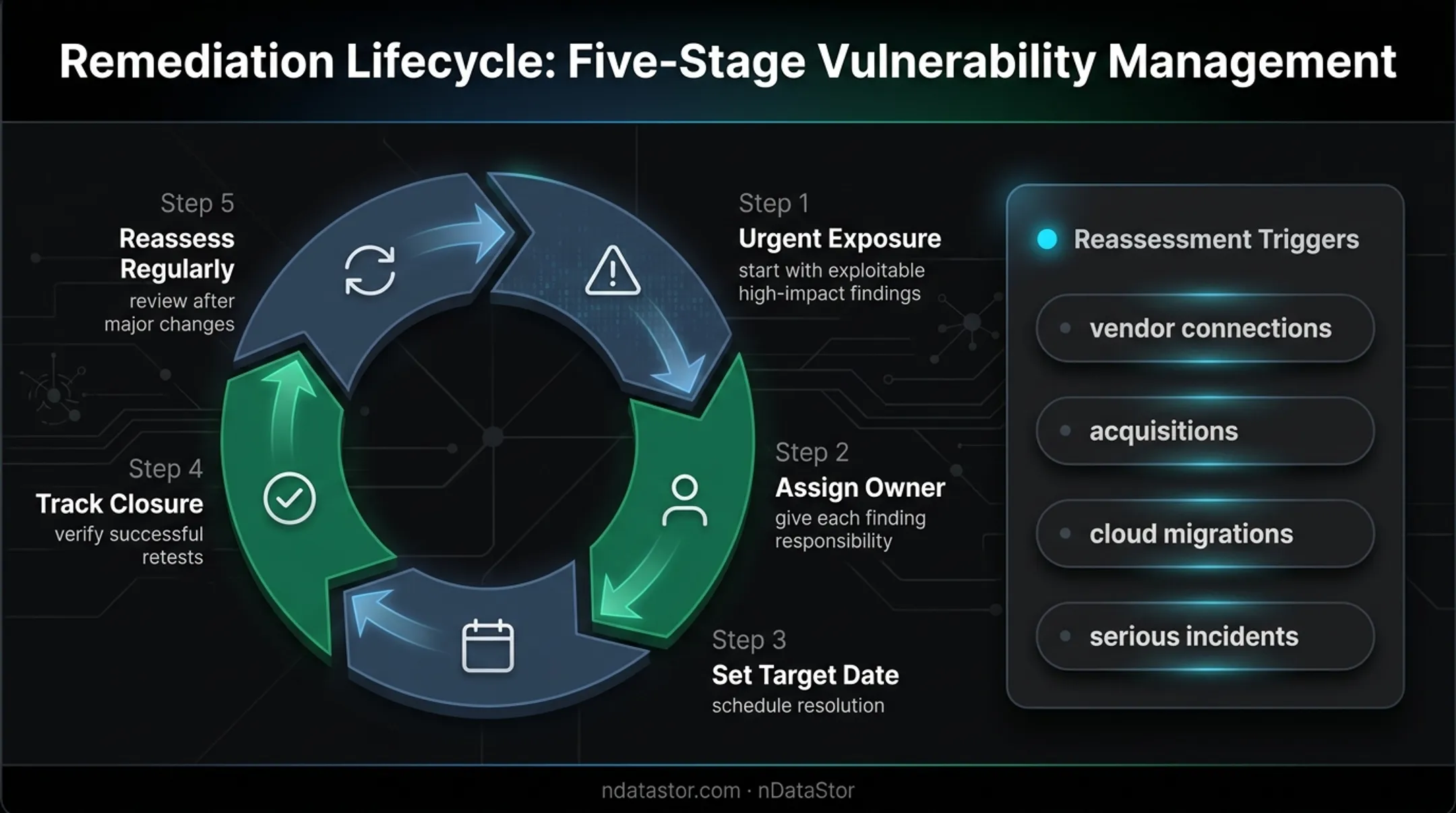 Risk-based cybersecurity remediation lifecycle from findings to reassessment