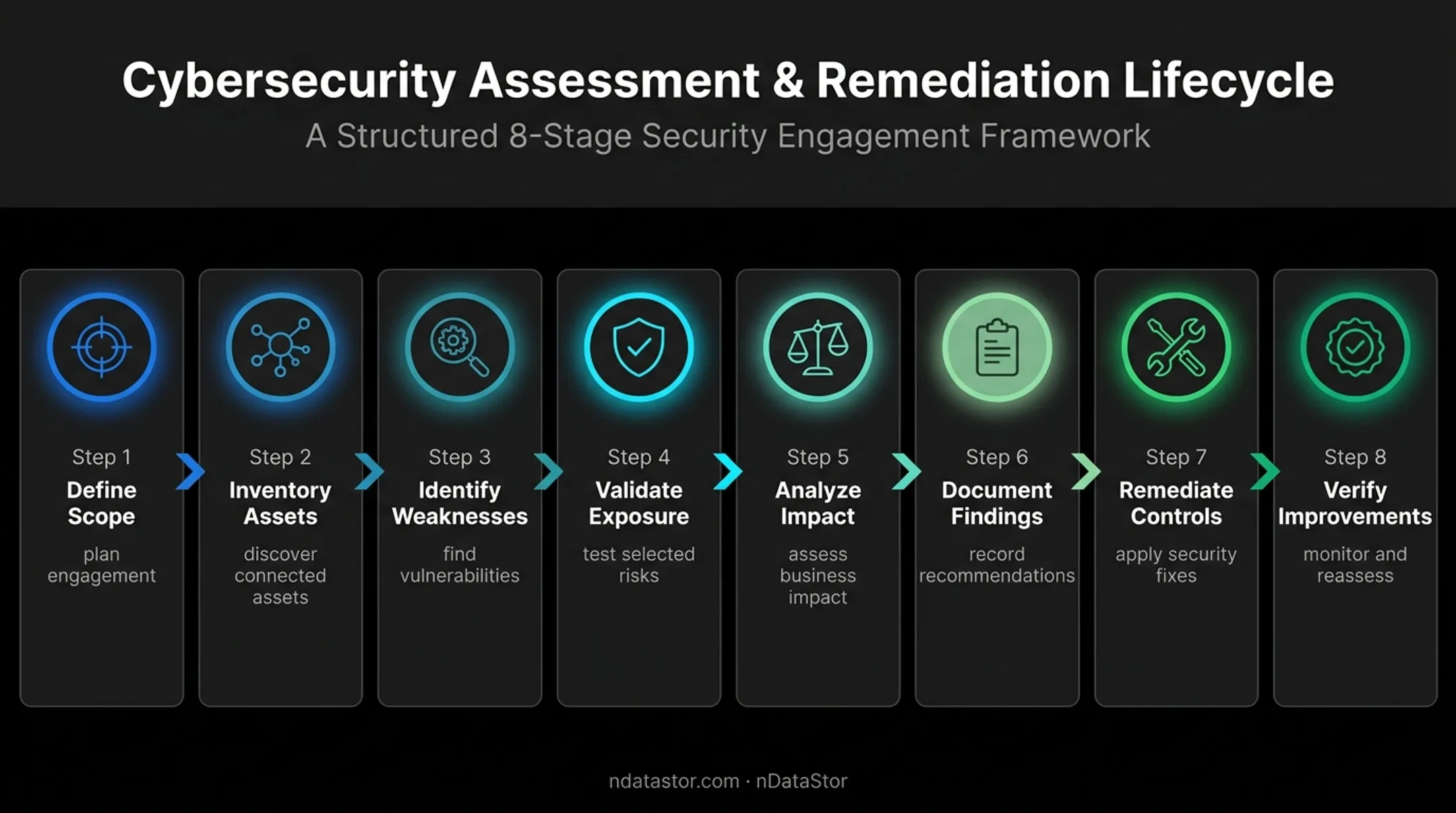 8-stage network security assessment process from planning to monitoring