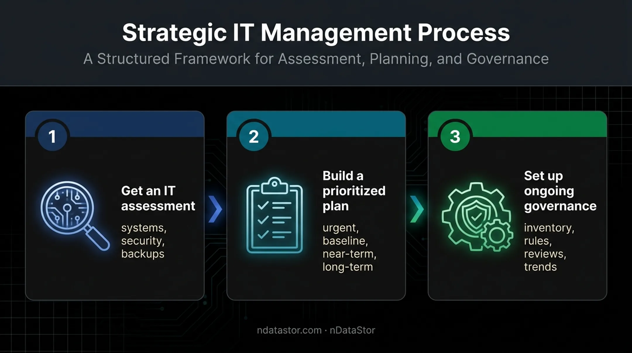 Three-step small business IT support implementation process
