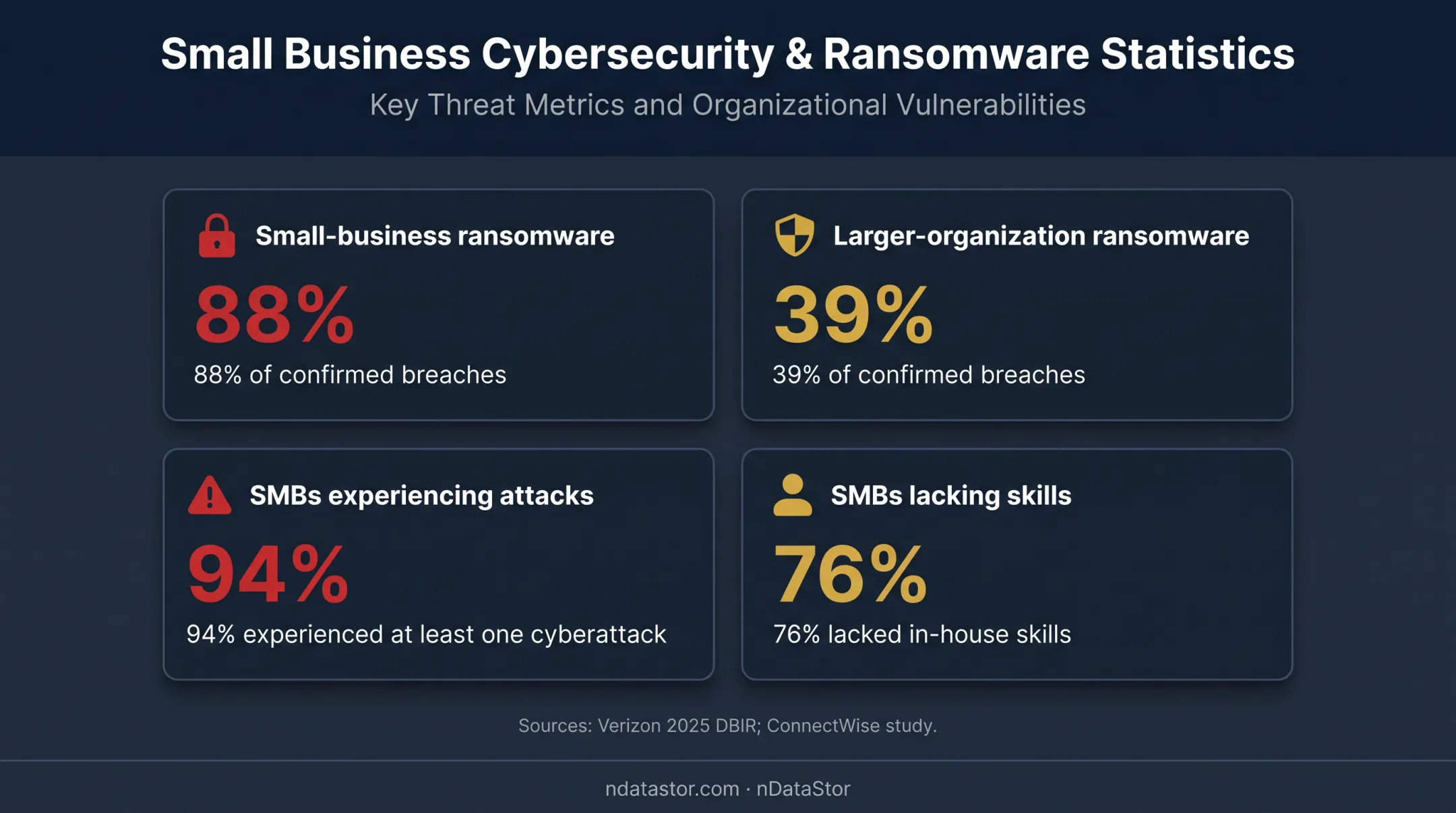 Small business cyberattack and ransomware statistics comparison infographic