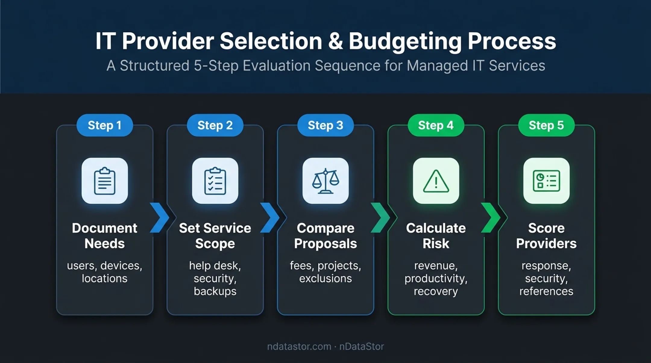 Five-step IT support budgeting and provider evaluation workflow