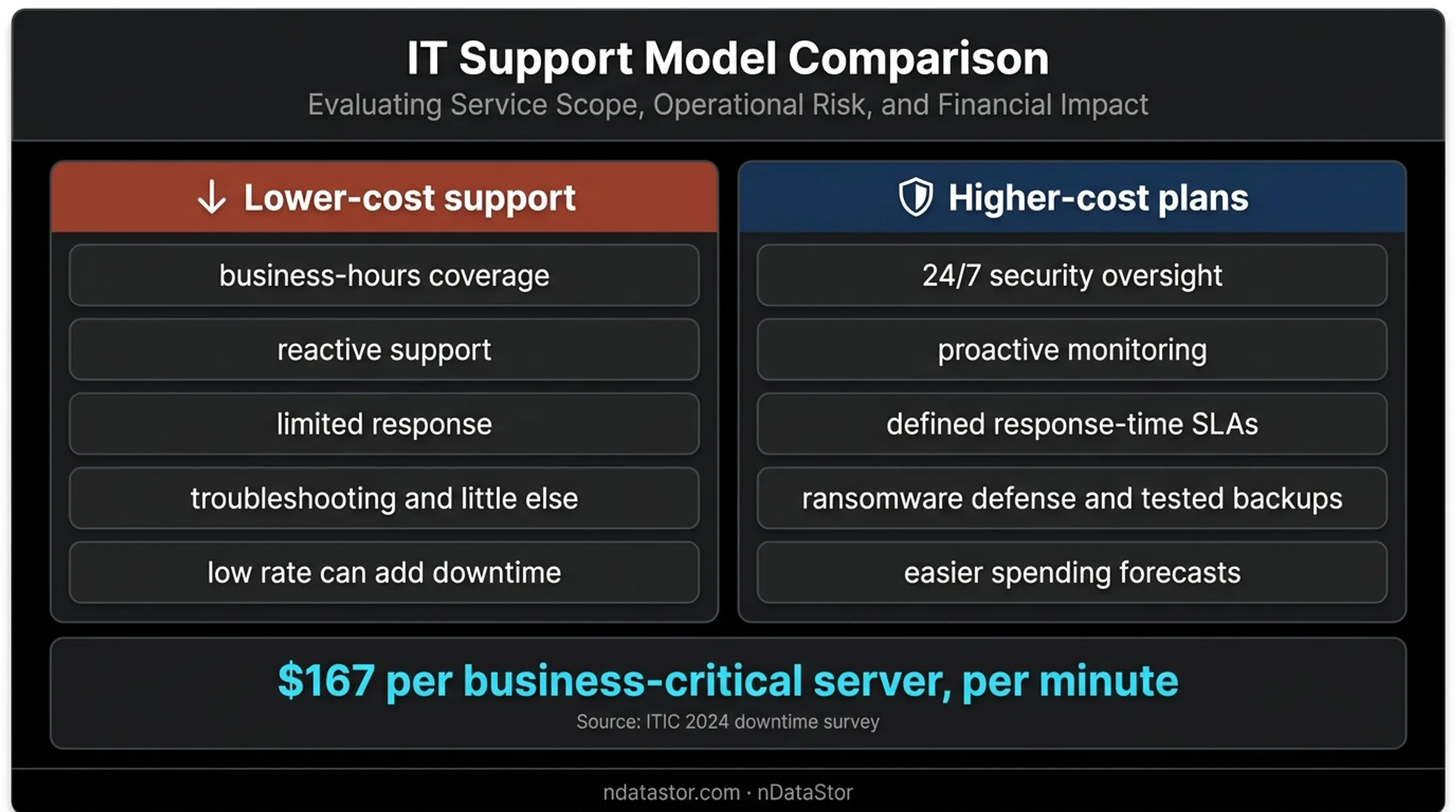 Low-cost versus high-cost IT support coverage security and predictability