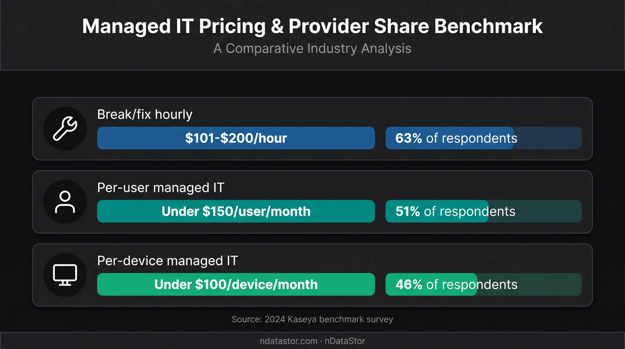 IT support pricing models with provider shares and benchmark ranges