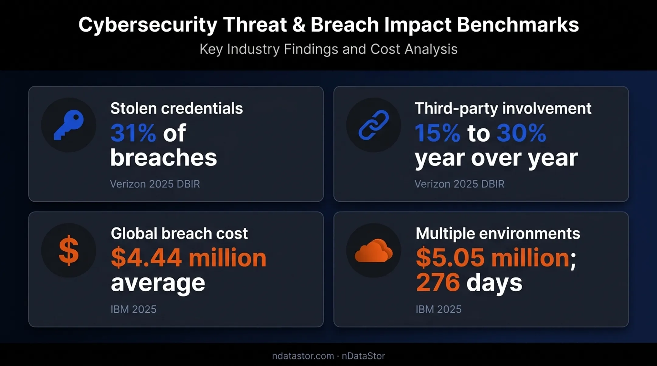 Cloud data breach costs and exposure statistics from IBM and Verizon