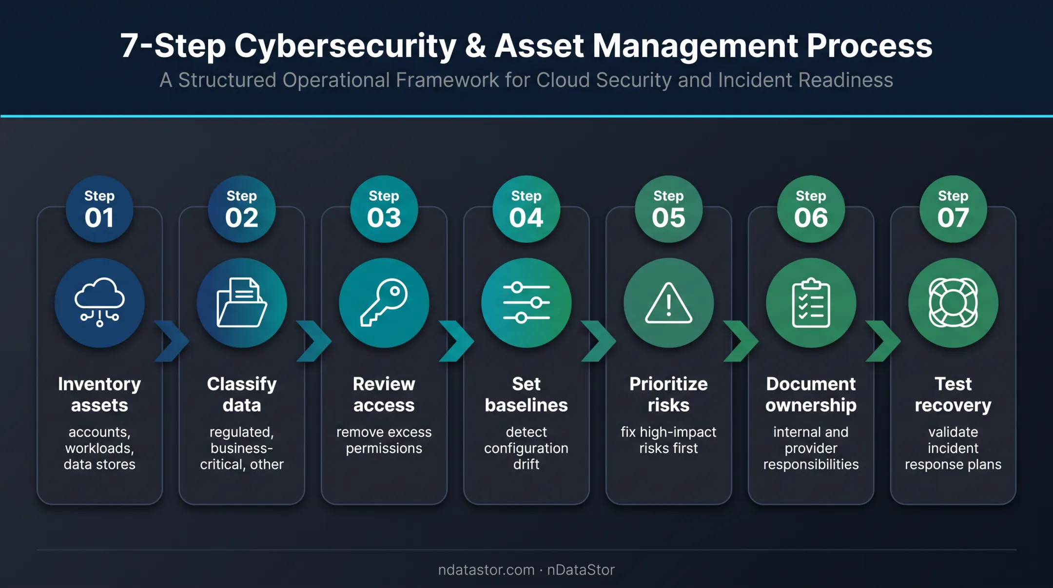 Seven-step cloud security implementation process from inventory to recovery testing