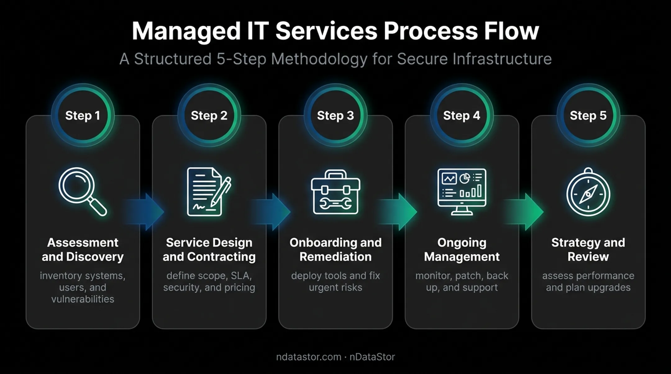 Five-step managed services provider engagement lifecycle process