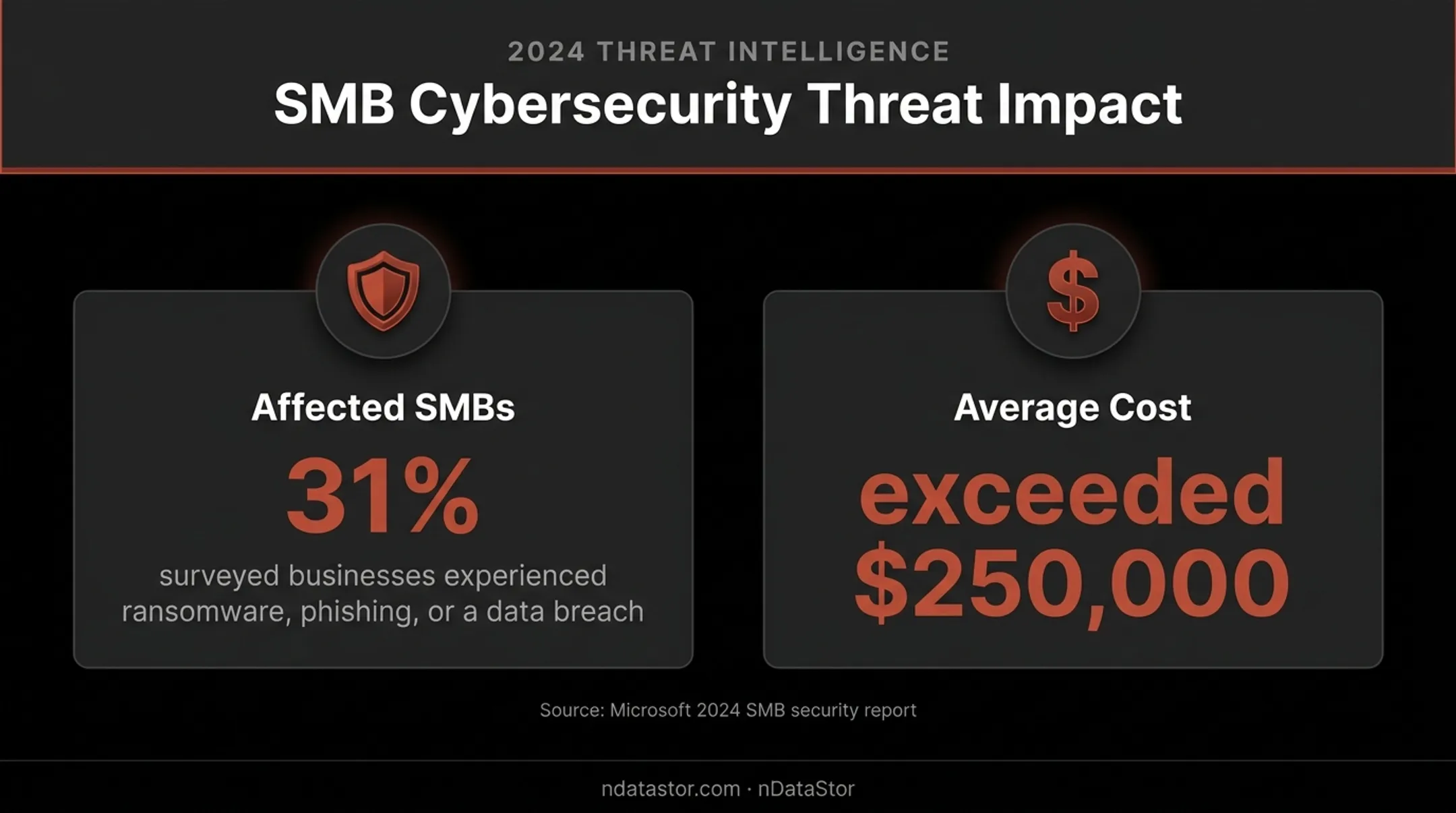 Small business cybersecurity incident rate and average cost statistics