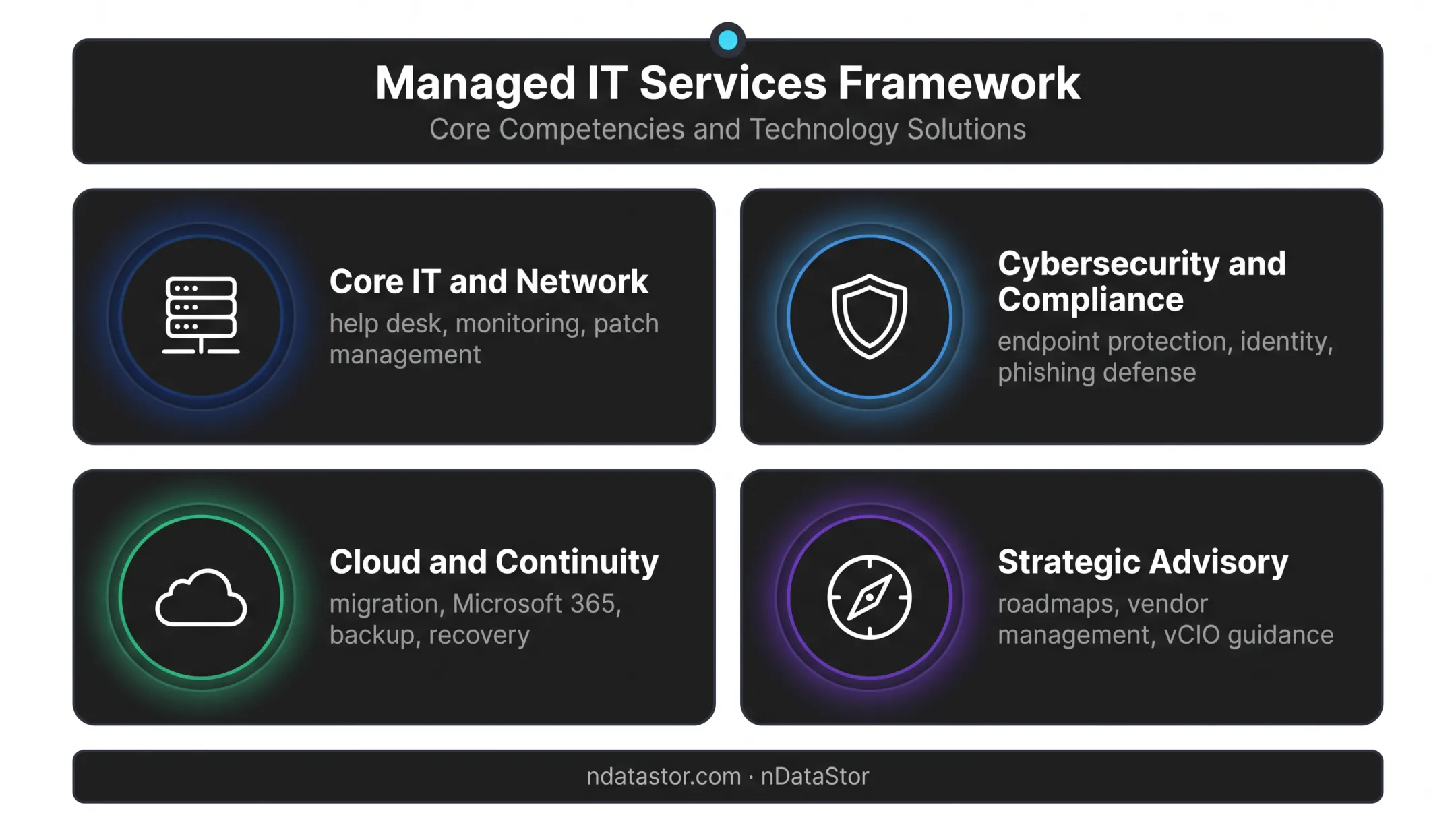 Four main managed services provider service categories and capabilities