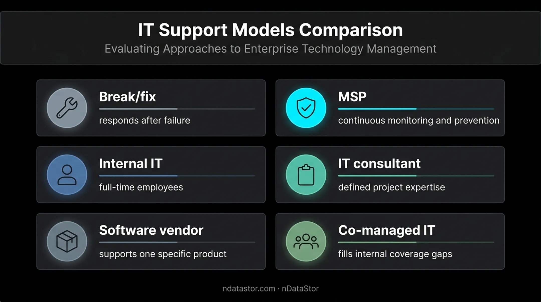 Comparison of MSP, break-fix, internal IT, and consultant support models