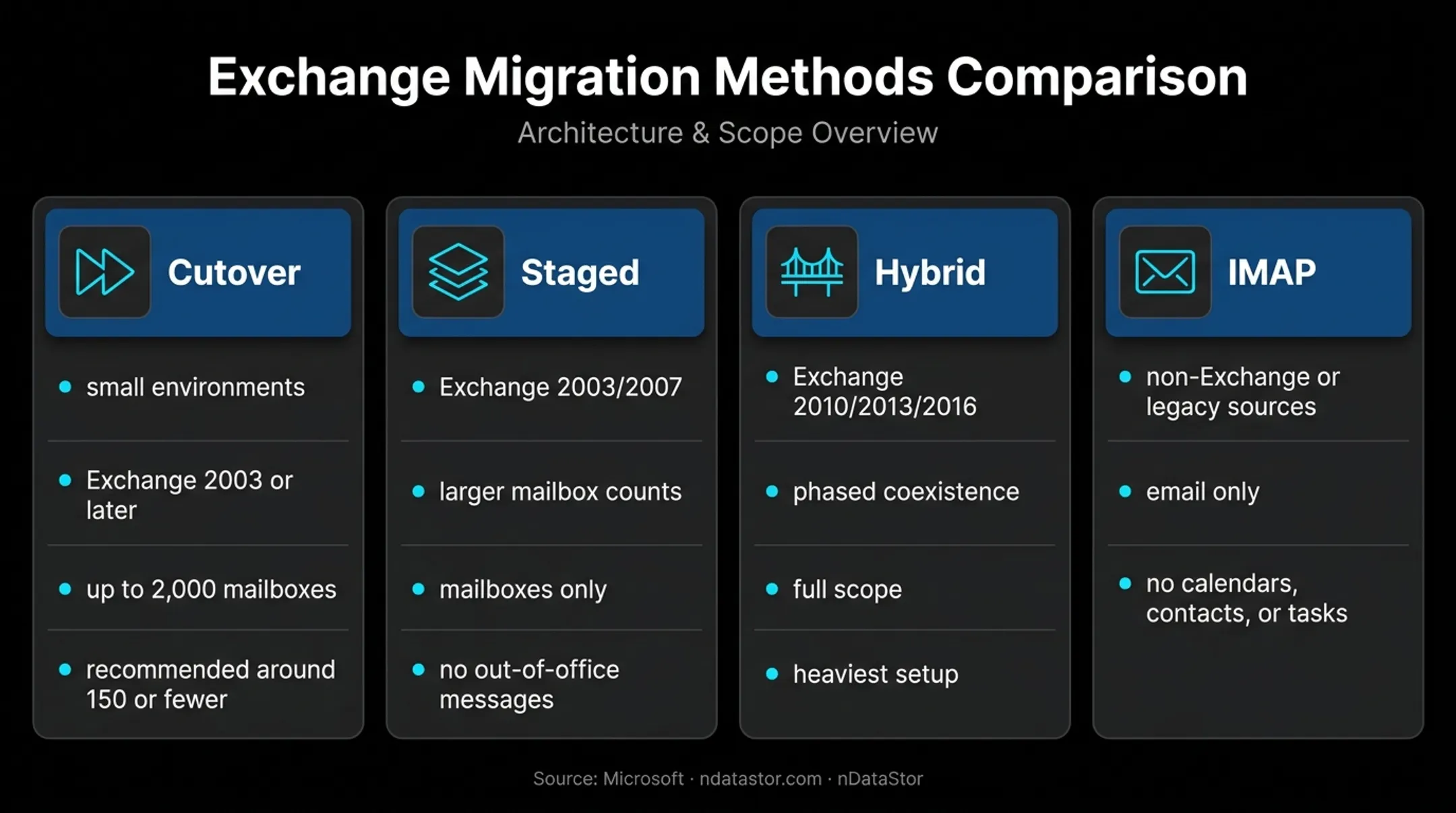 Four Exchange Online migration methods compared by fit and data scope