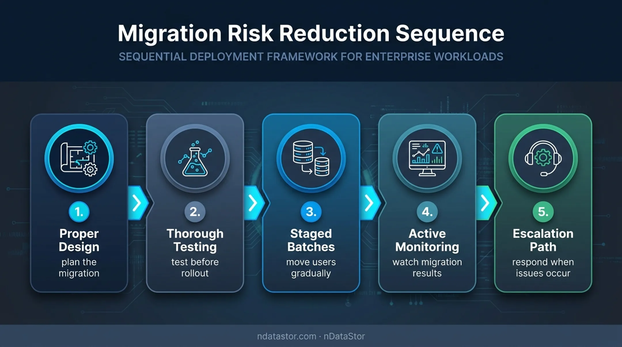Five-part Exchange migration risk reduction workflow from design to escalation