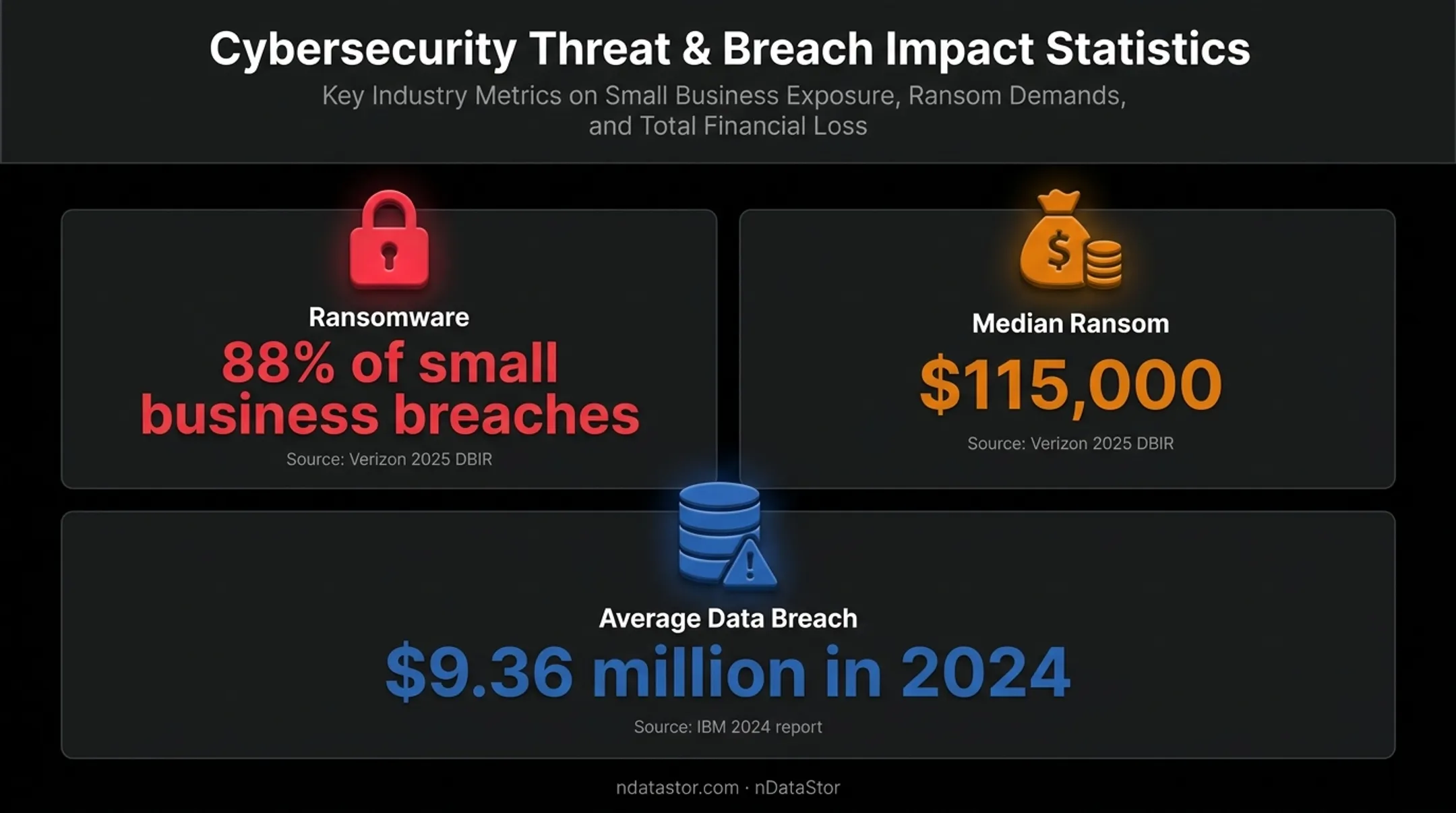 Small business ransomware exposure and ransom payment statistics infographic