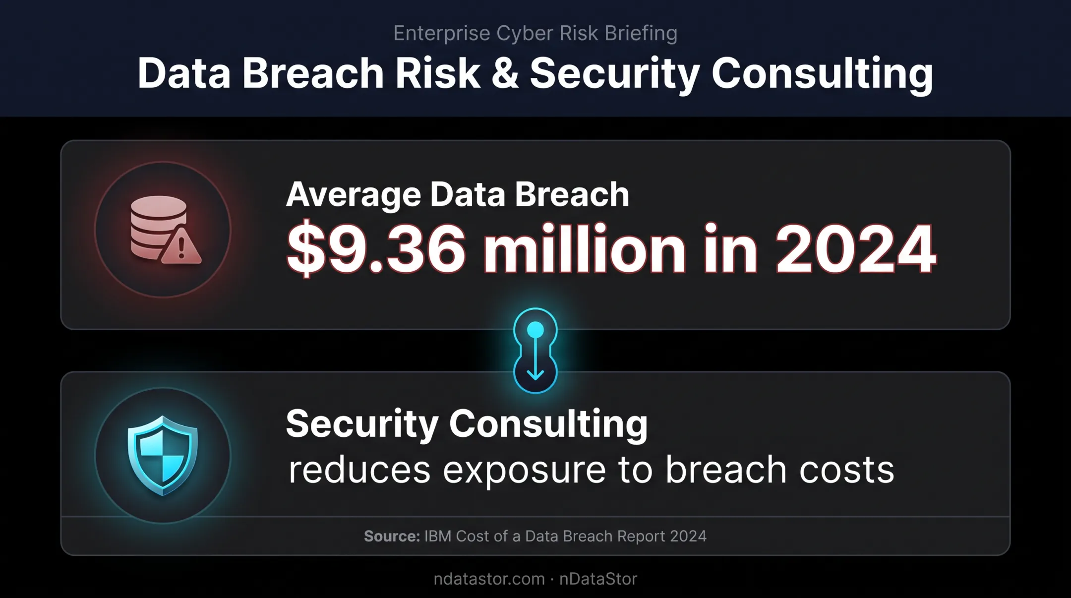 US data breach cost and specialized security consulting value infographic
