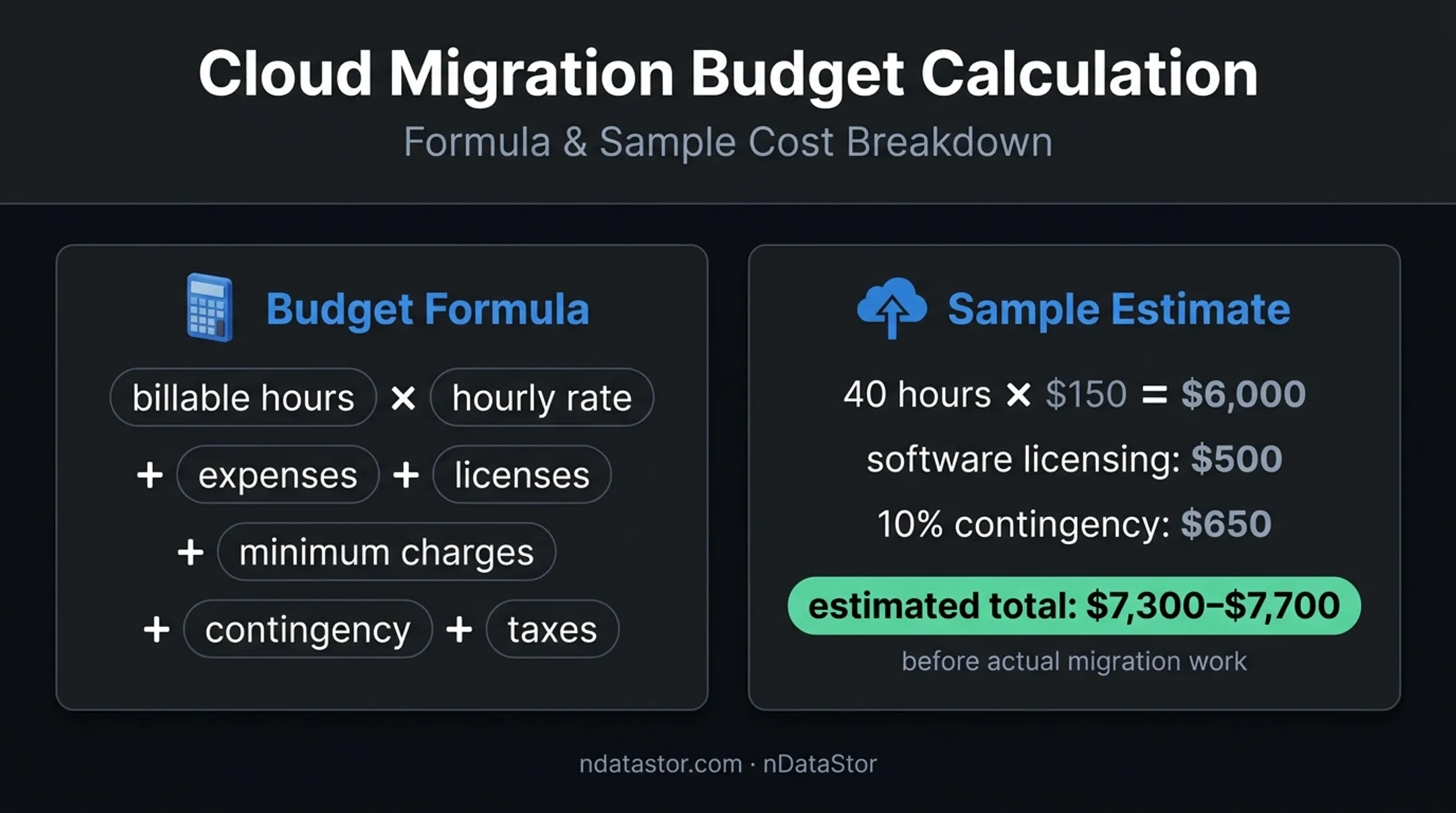 IT consulting budget formula and cloud migration assessment cost estimate