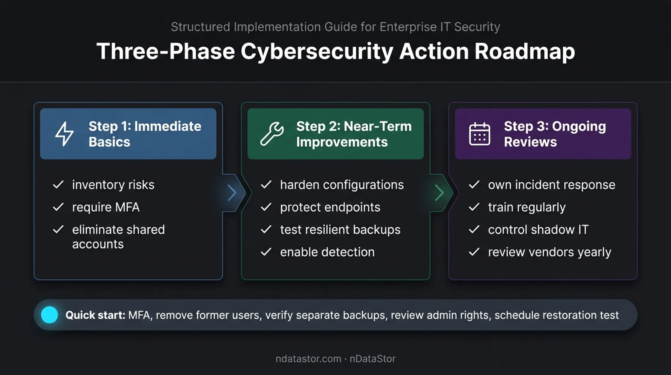 Three-phase cloud security action plan for small businesses