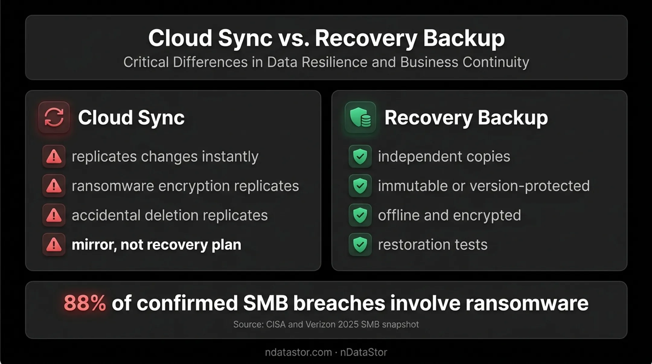 Cloud sync versus resilient backup ransomware recovery comparison