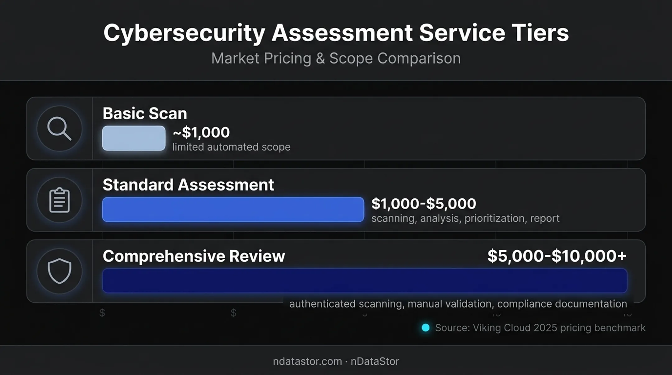 US vulnerability assessment pricing tiers and typical cost ranges