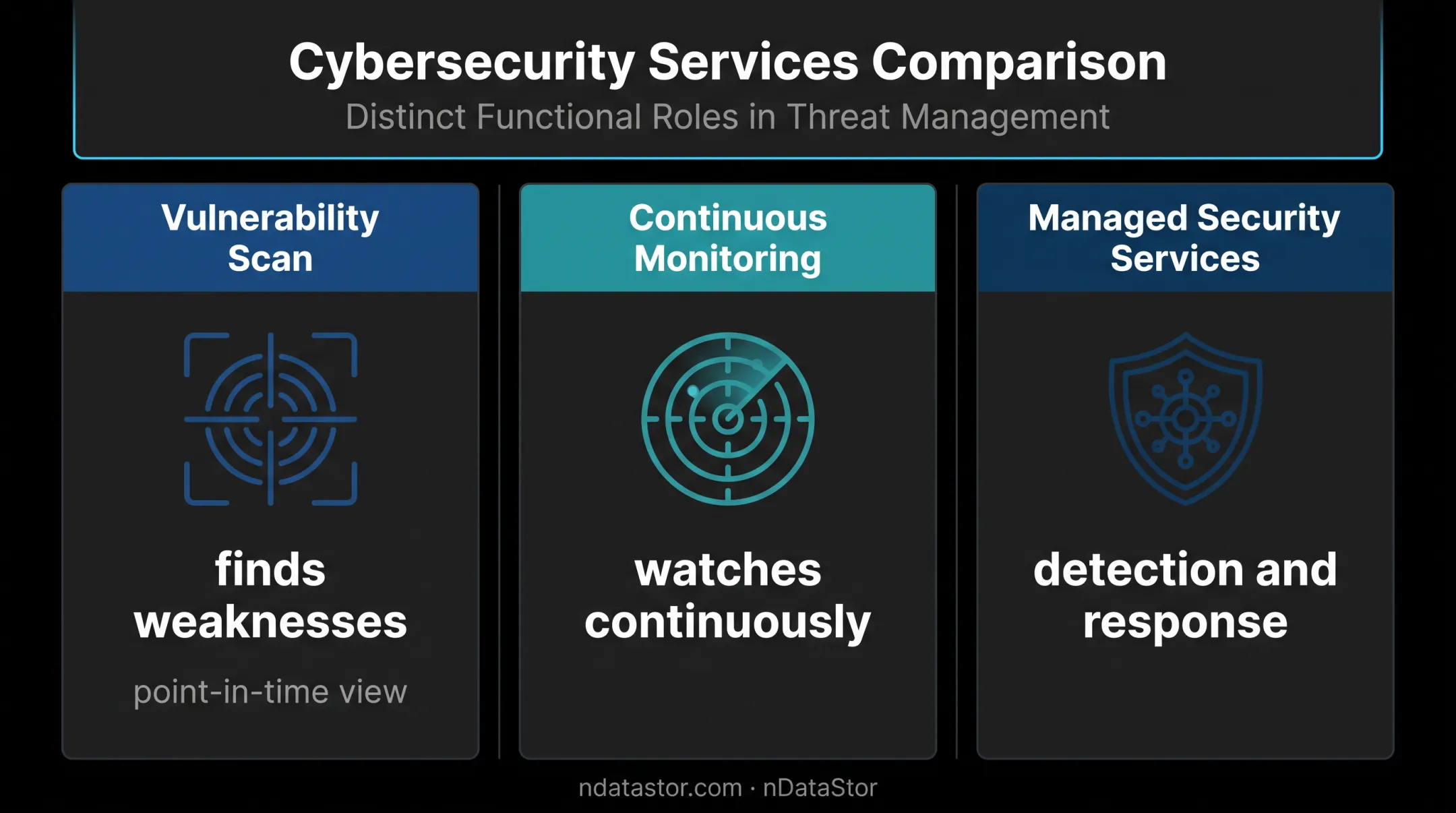 Vulnerability scanning monitoring and managed security service comparison