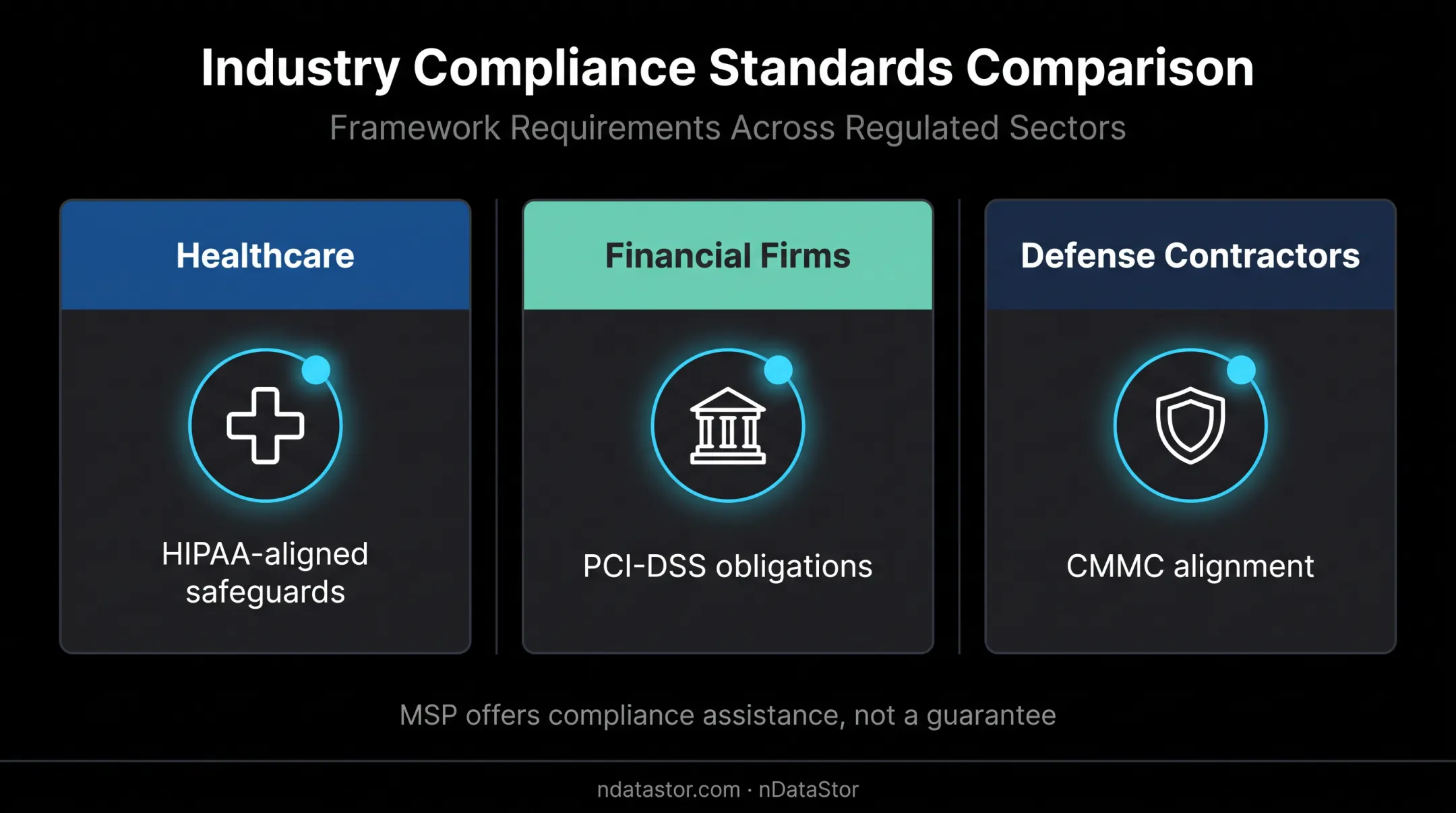 HIPAA PCI DSS and CMMC compliance framework comparison
