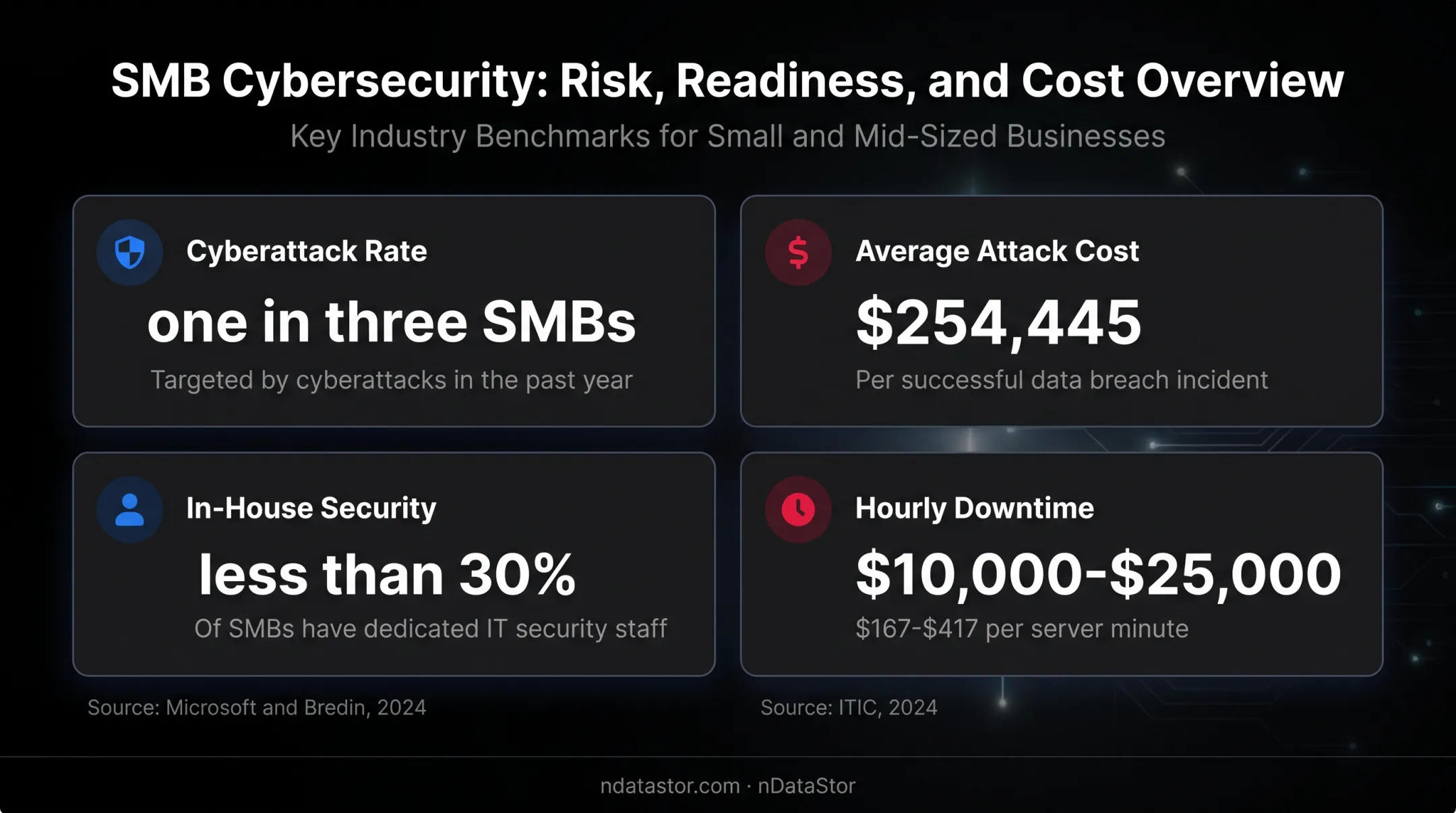 SMB cyberattack and IT downtime cost statistics comparison