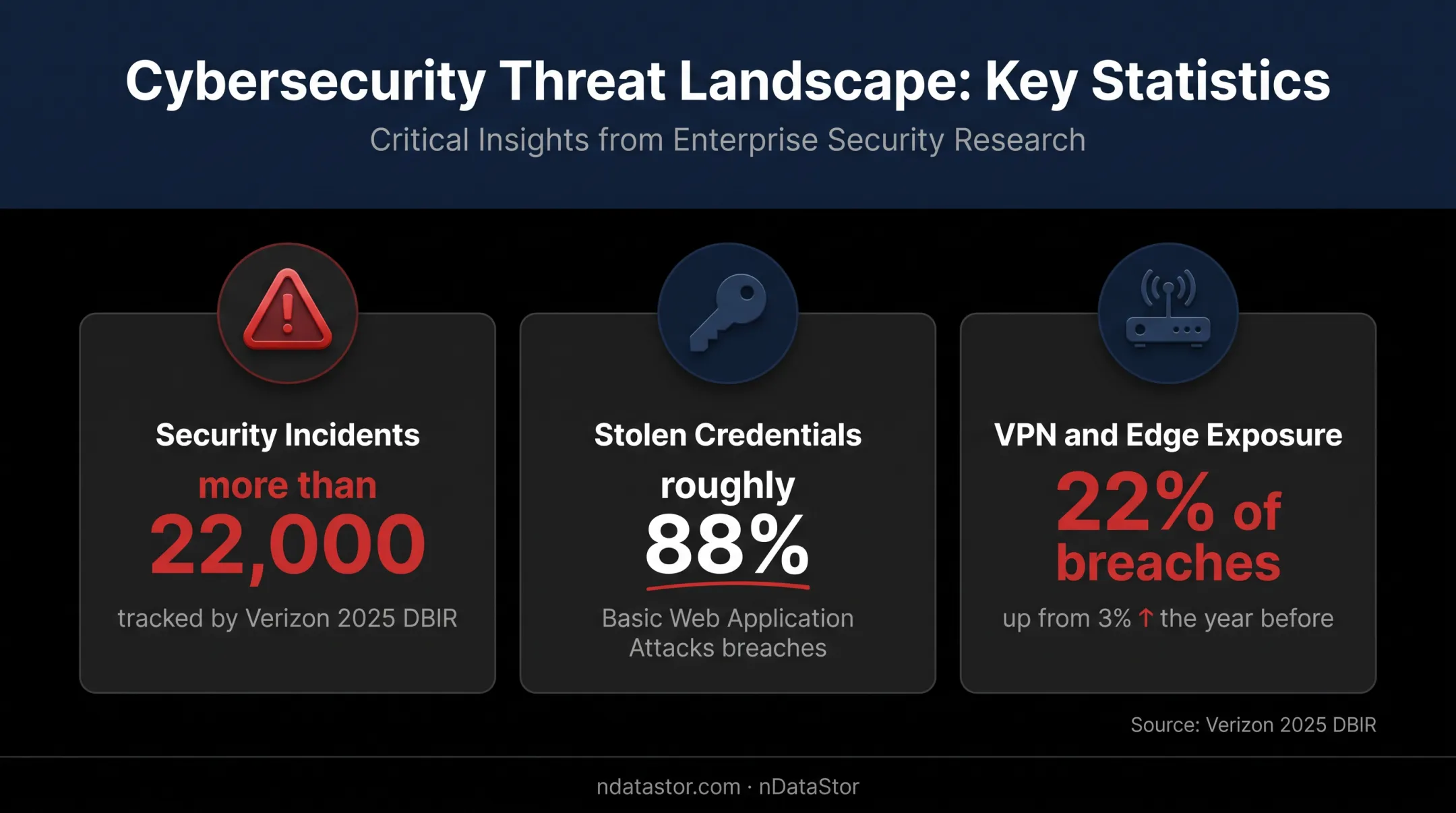 2025 breach statistics for stolen credentials and edge device exposure