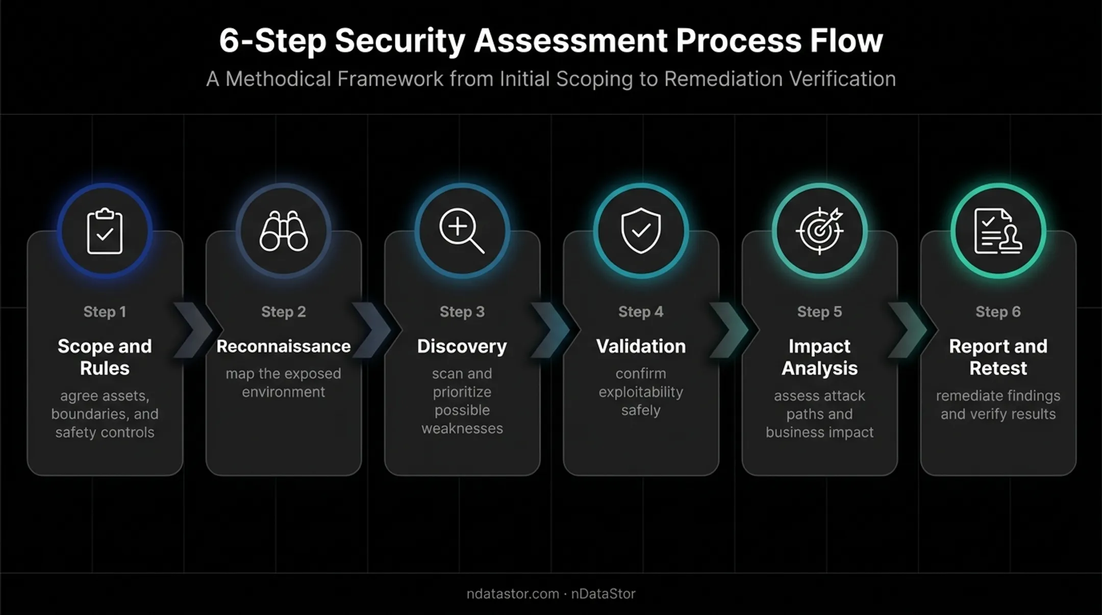 Six-step black box penetration testing methodology workflow