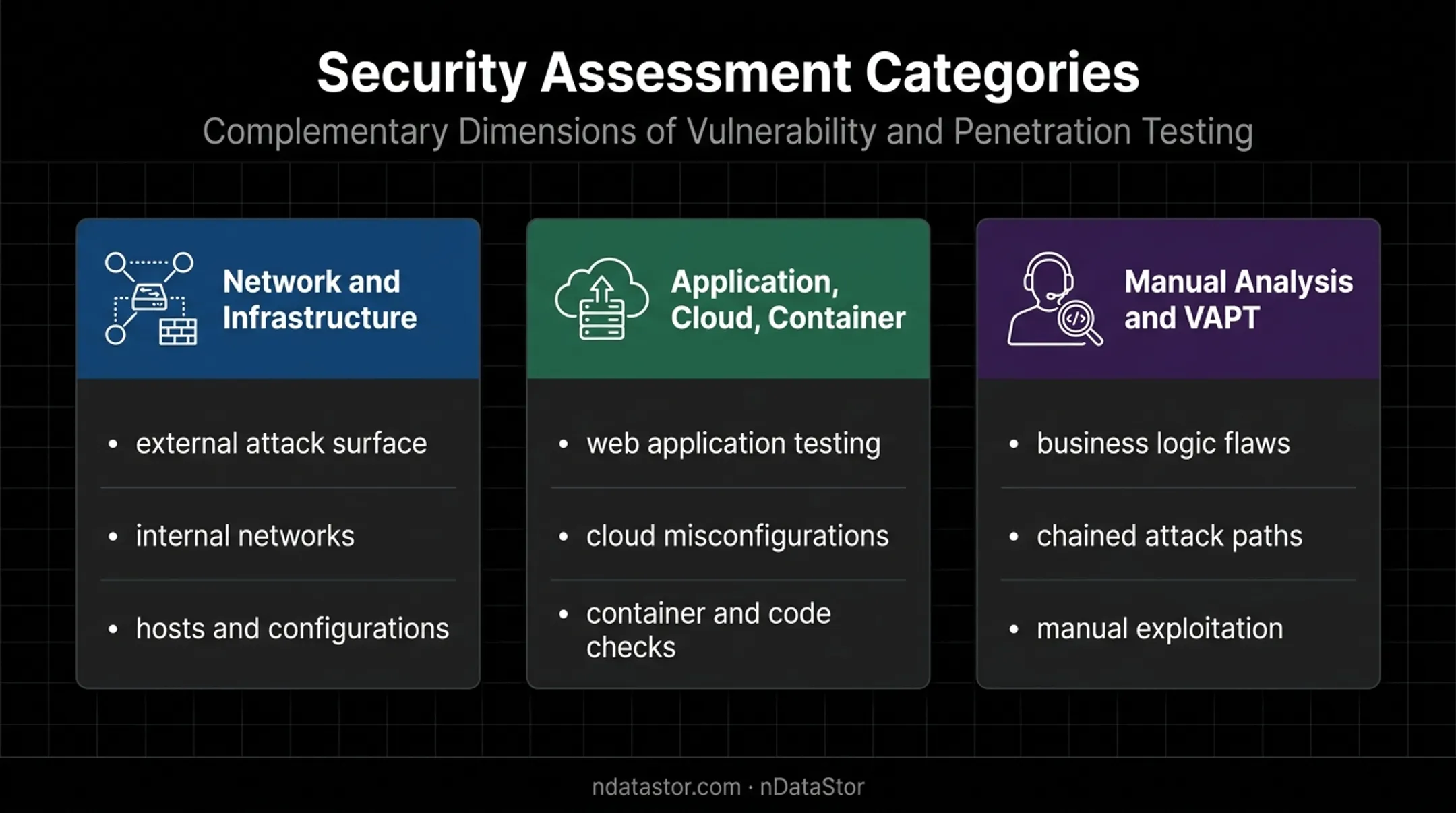 Three vulnerability assessment categories covering infrastructure applications and manual testing