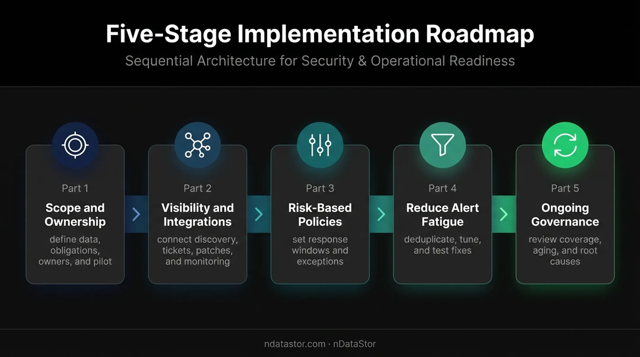Five-part continuous vulnerability program implementation roadmap for SMBs