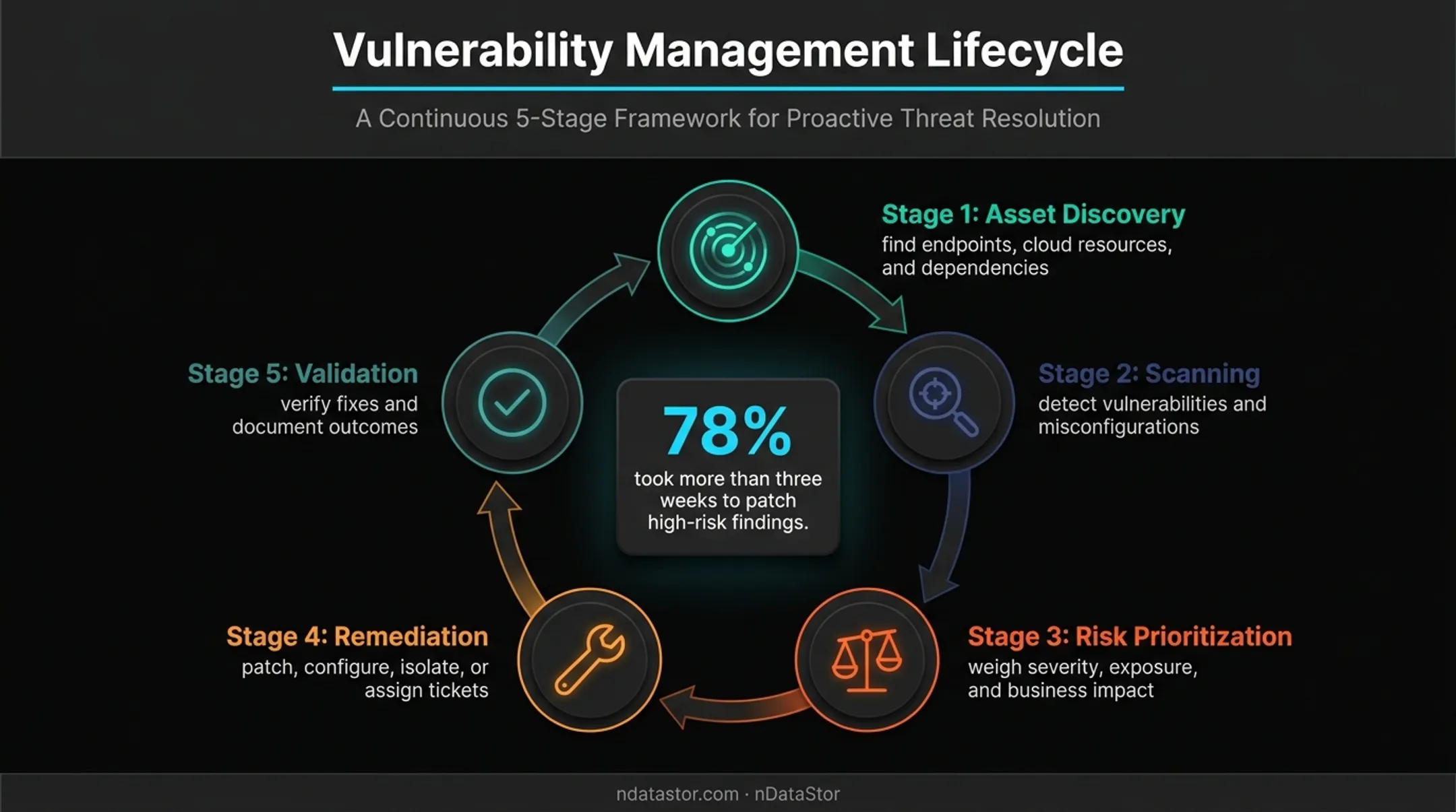 Five-stage continuous vulnerability management lifecycle from discovery to validation