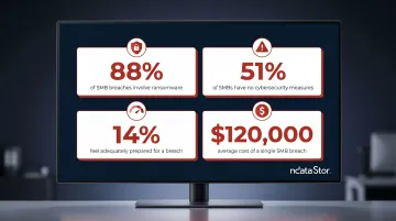 Four alarming SMB cybersecurity statistics showing breach rates and costs