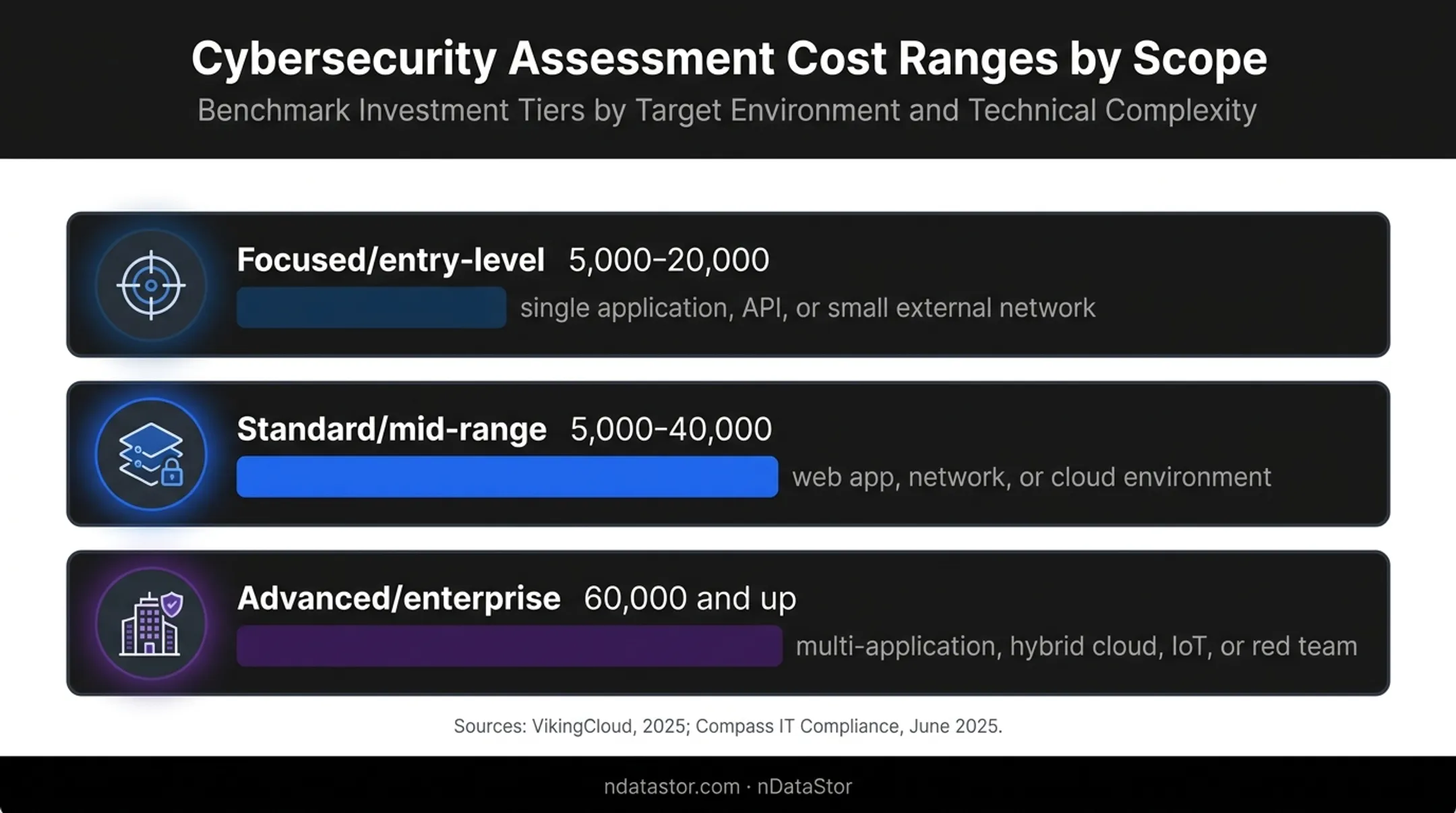 US penetration testing engagement size and price range chart