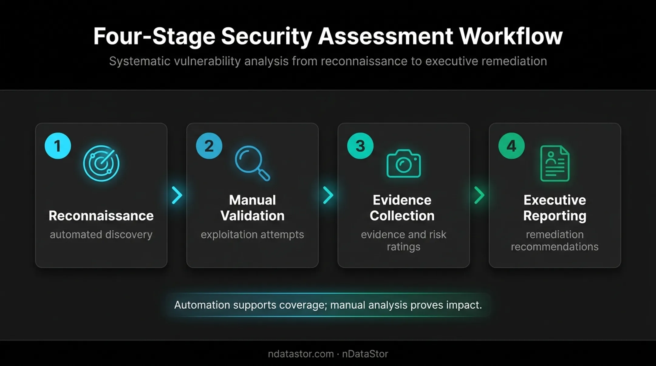 Four-stage manual penetration testing engagement workflow