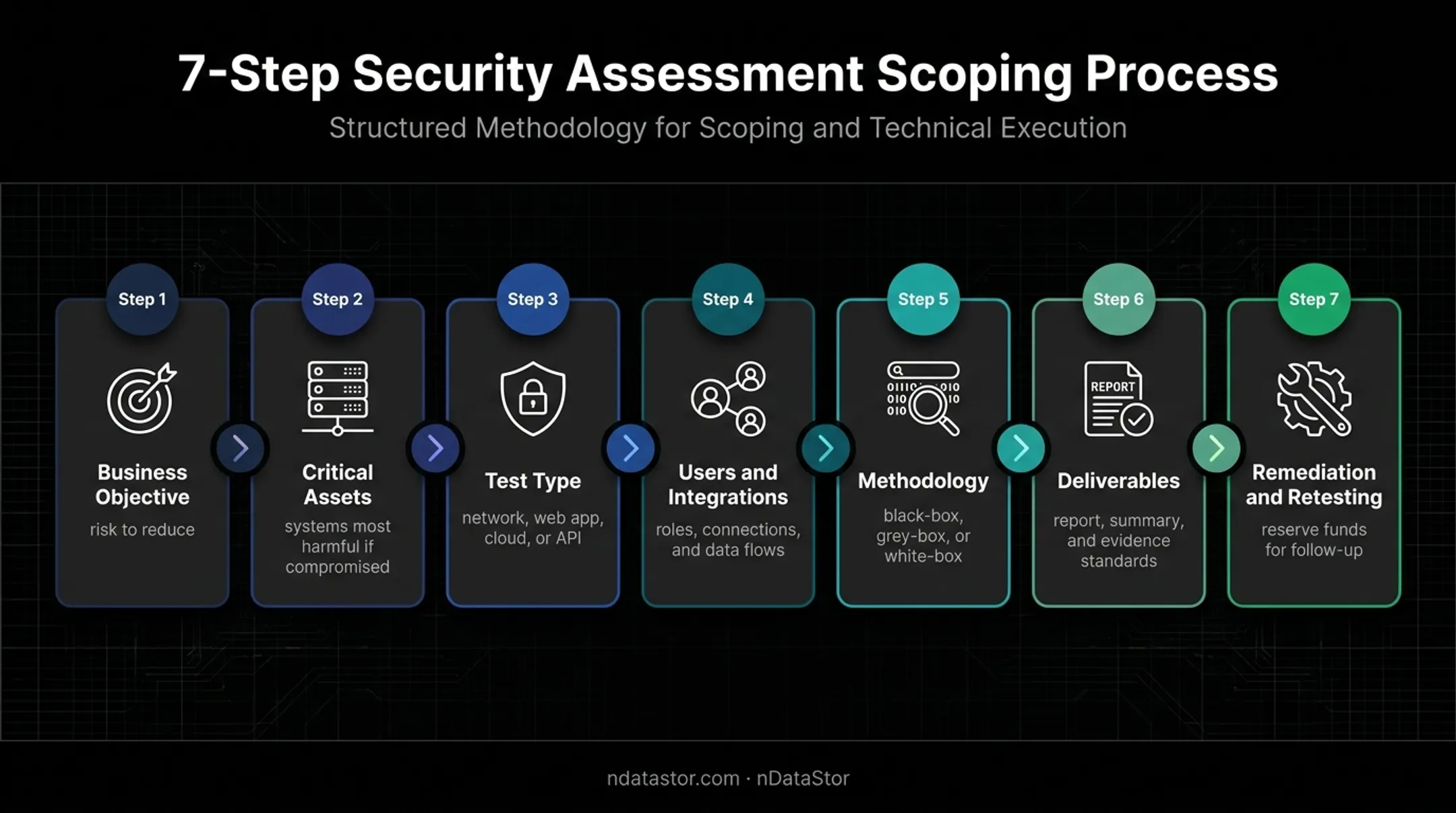 Seven-step penetration testing budget planning process