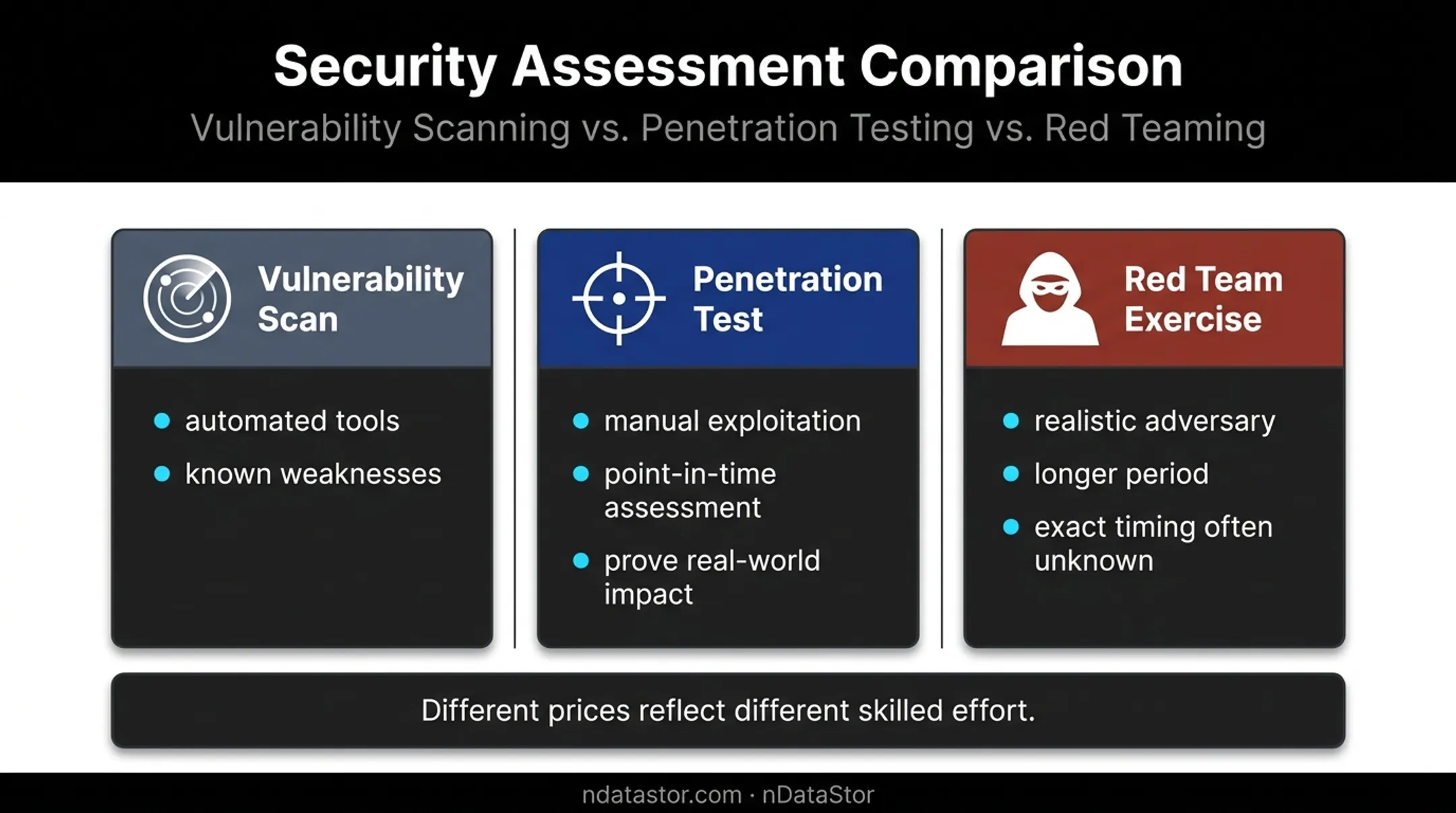 Vulnerability scan penetration test and red team comparison