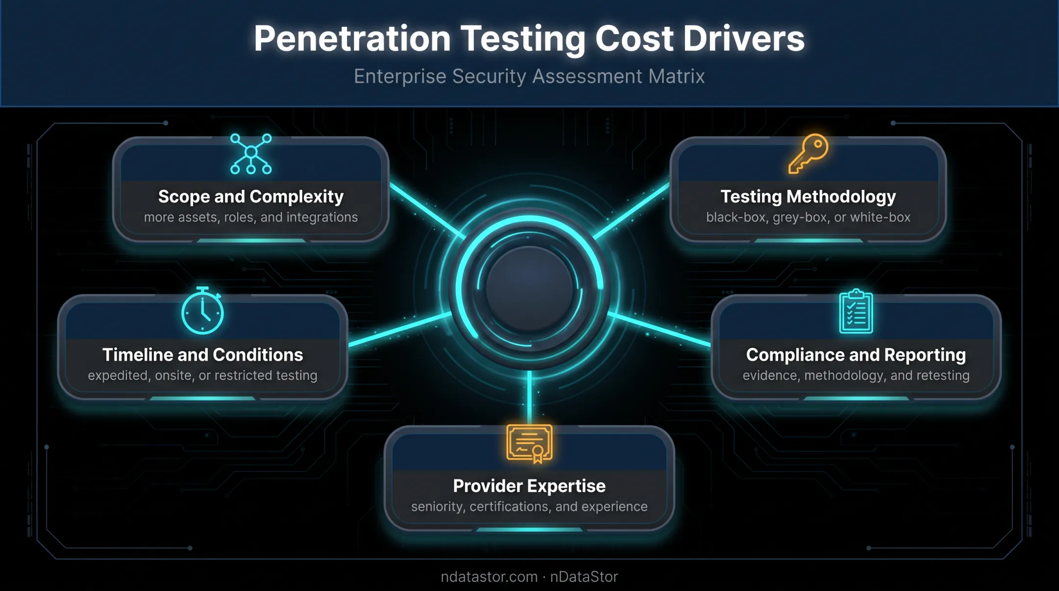 Five factors that increase penetration testing costs