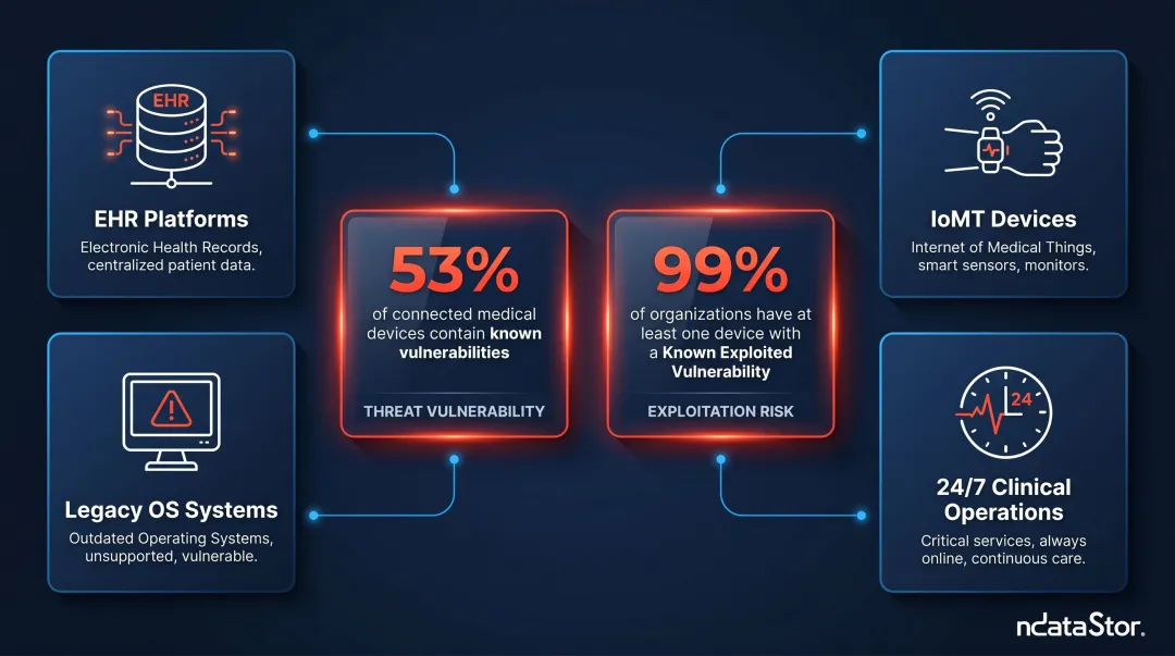 Healthcare IoMT attack surface vulnerabilities statistics infographic 2025