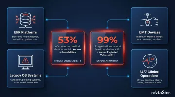Healthcare IoMT attack surface vulnerabilities statistics infographic 2025