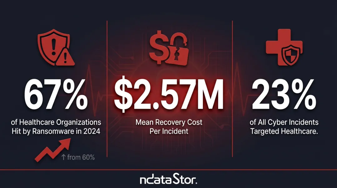 Healthcare ransomware attack statistics and recovery costs 2024 infographic