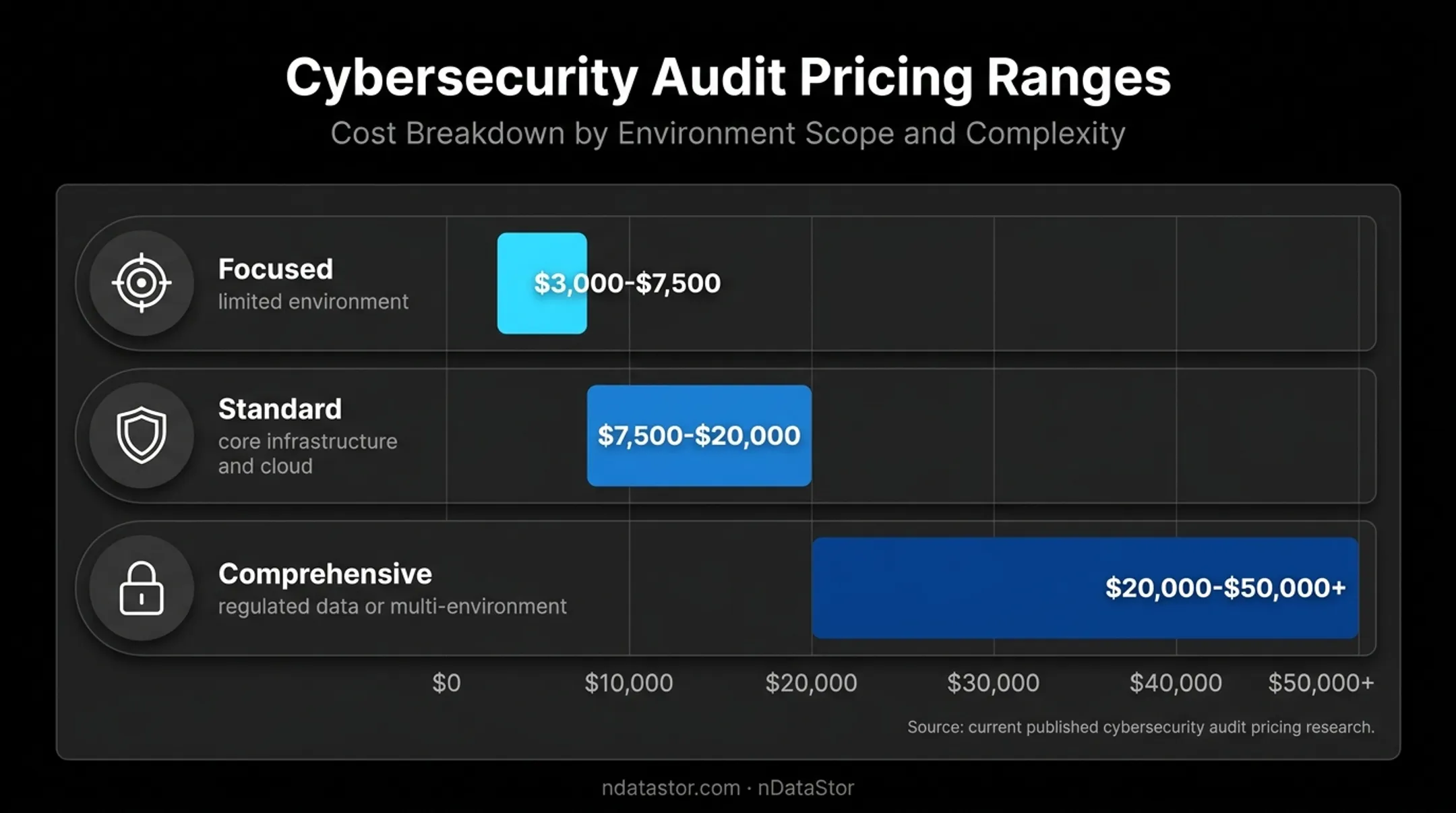 Cybersecurity audit cost ranges by engagement level infographic