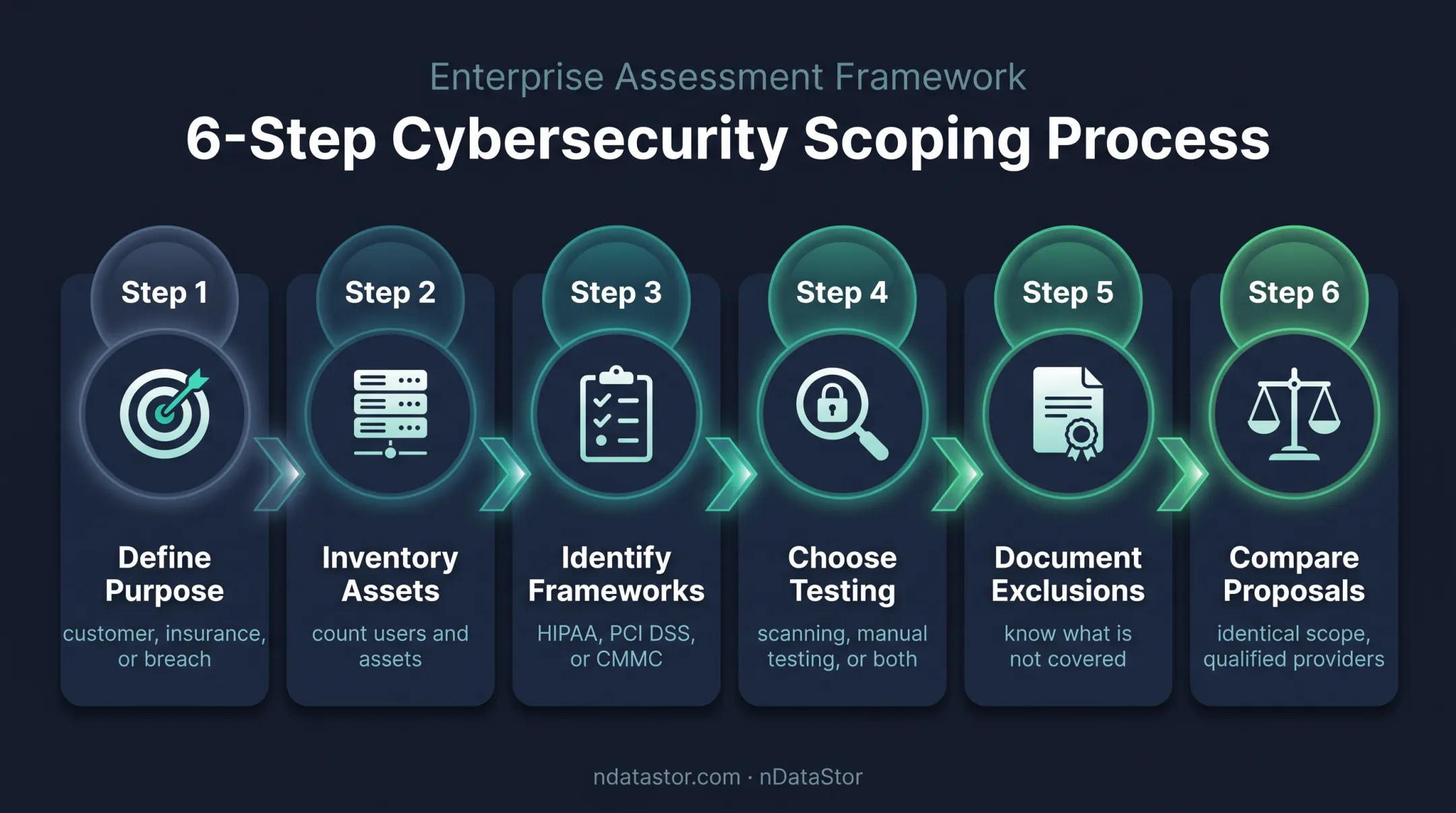 Six-step cybersecurity audit budgeting process from purpose to proposals