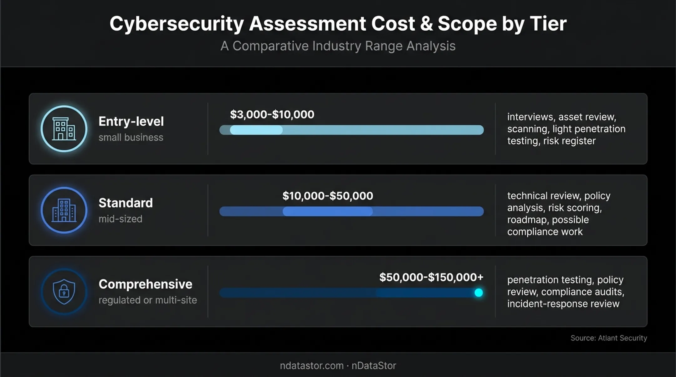 Cybersecurity assessment pricing tiers and included services comparison