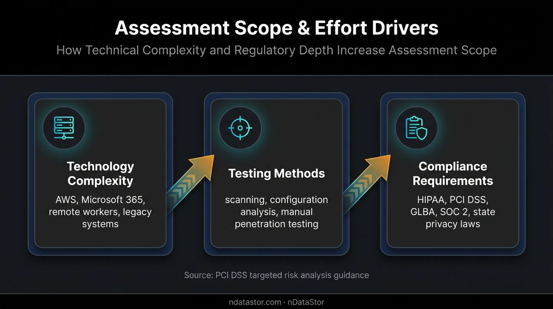 Three major cybersecurity risk assessment cost drivers infographic