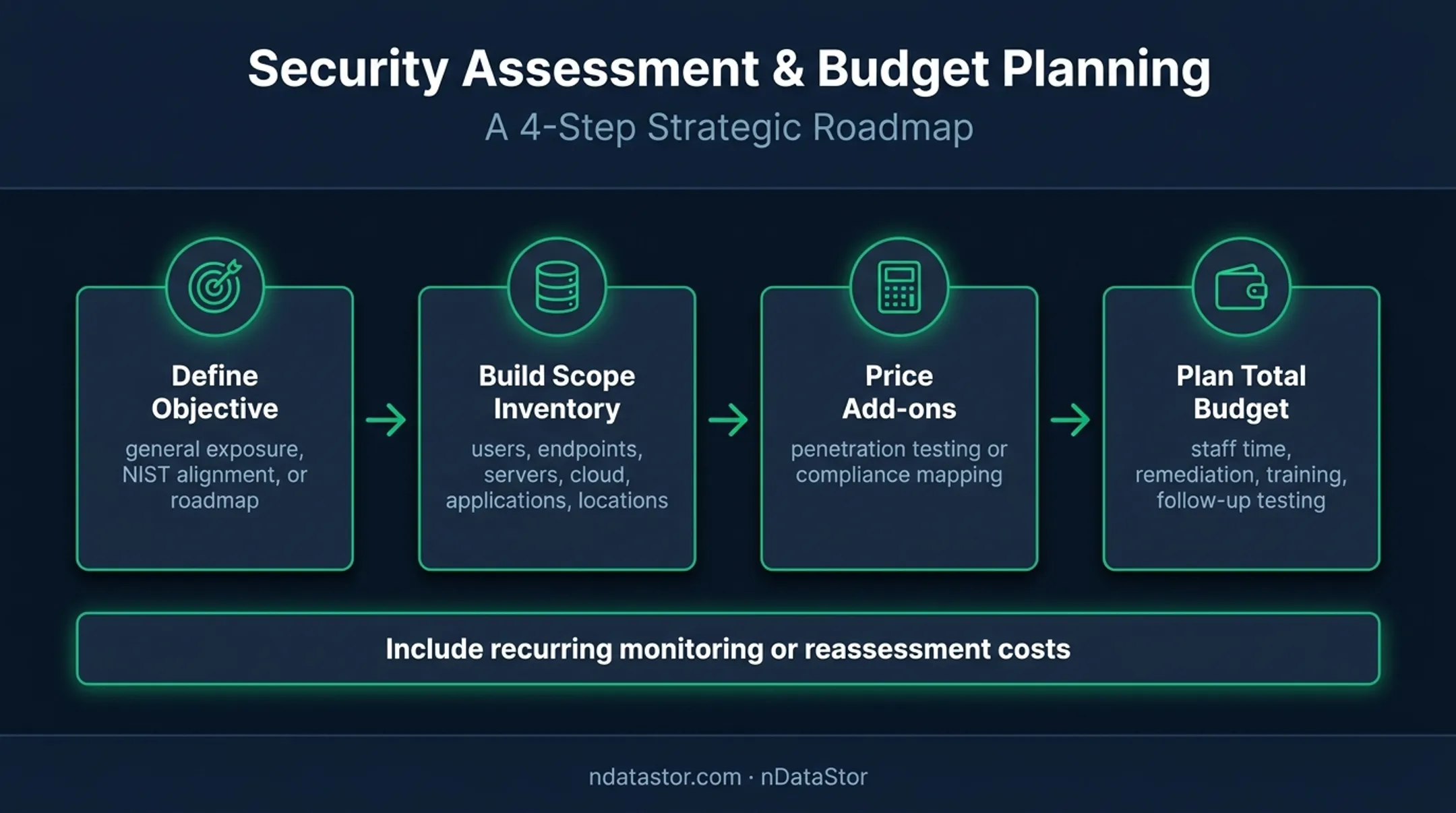 Four-step cybersecurity assessment budgeting process flow
