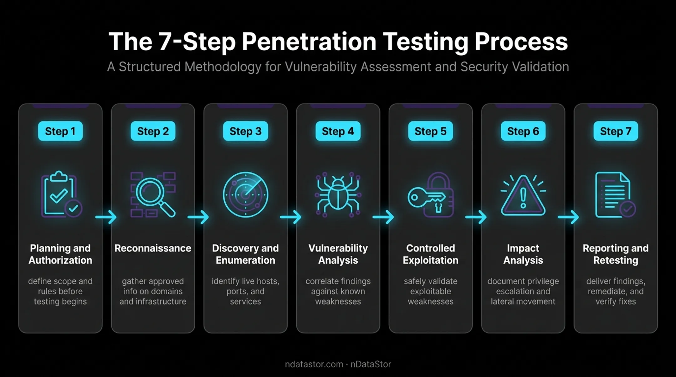 Seven-stage network penetration testing process flow diagram